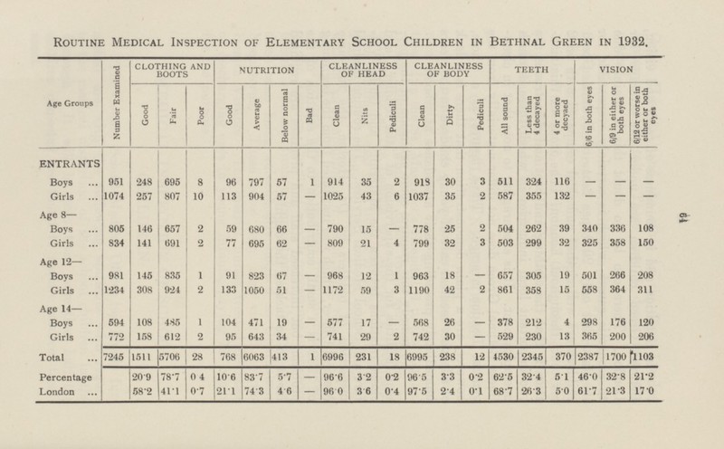 64 Routine Medical Inspection of Elementary School Children in Bethnal Green in 1932. Age Groups Number Examined CLOTHING AND BOOTS NUTRITION CLEANLINESS OF HEAD CLEANLINESS OF BODY TEETH VISION Good Fair Poor Good Average Below normal Bad Clean Nits Pediculi Clean Dirty Pediculi All sound Less than 4 decayed 4 or more decyaed j 6; 6 in both eyes 6/9 in either or both eyes 6/12 or worse in either or both eyes entrants Boys 951 248 695 8 96 797 57 1 914 35 2 918 30 3 511 324 116 — — — Girls 1074 257 807 10 113 904 57 — 1025 43 6 1037 35 2 587 355 132 — — — Age 8— Boys 805 146 657 2 59 680 66 790 15 — 778 25 2 504 262 39 340 336 108 Girls 834 141 691 2 77 695 62 — 809 21 4 799 32 3 503 299 32 325 358 150 Age 12— Boys 981 145 835 1 91 823 67 — 968 12 1 963 18 — 657 305 19 501 266 208 Girls 1-234 308 924 2 133 1050 51 — 1172 59 3 1190 42 2 861 358 15 558 364 311 Age 14— Boys 594 108 485 1 104 471 19 — 577 17 — 568 26 — 378 212 4 298 176 120 Girls 772 158 612 2 95 643 34 — 741 29 2 742 30 — 529 230 13 365 200 206 Total 7245 1511 5706 28 768 6063 413 1 6996 231 18 6995 238 12 4530 2345 370 2387 1700 *1103 Percentage 20.9 78.7 0.4 10.6 83.7 5.7 — 96.6 3 .2 0.2 96.5 3.3 0.2 62.5 32.4 51 46.0 328 21.2 London 58.2 41.1 0.7 21.1 74.3 4.6 — 96 .0 3. 6 0.4 97.5 2.4 0.1 68.7 26.3 50 61.7 21.3 17. 0