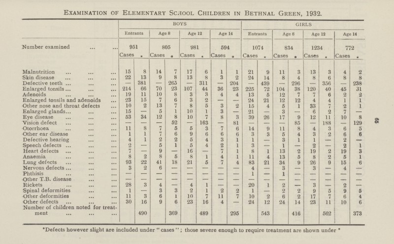 65 Examination of Elementary School Children in Bethnal Green, 1932. BOYS GIRLS Entrants Age 8 Age 12 Age 14 Entrants Age 8 Age 12 Age 14 Number examined 951 805 981 594 1074 834 1234 772 Cases * Cases * Cases * Cases * Cases * Cases * Cases * Cases * Malnutrition 15 8 14 7 17 6 1 1 21 9 11 3 13 3 4 2 Skin disease 22 13 9 8 13 8 3 2 24 14 8 4 8 6 8 8 Defective teeth — 381 — 265 — 311 — 204 — 439 — 296 — 356 — 238 Enlarged tonsils 214 66 70 23 107 44 36 23 225 72 104 38 120 40 45 31 Adenoids 19 11 10 8 3 3 4 4 13 5 12 7 7 6 2 2 Enlarged tonsils and adenoids 23 15 7 6 3 2 — — 24 21 12 12 4 4 1 1 Other nose and throat defects 10 2 13 7 8 5 3 2 15 4 5 1 33 7 2 1 Enlarged glands 15 — 5 1 10 1 3 — 21 — 3 — 6 2 7 — Eye disease 53 34 12 8 10 7 8 3 39 26 17 9 12 11 10 8 Vision defect — — — 52 — 163 — 81 — — — 85 — 188 — 129 Otorrhoea 11 8 7 5 5 3 7 6 14 9 11 8 4 3 6 5 Other ear disease 1 1 7 6 9 6 6 6 3 3 5 4 3 2 6 6 Defective hearing 4 1 2 2 5 4 3 1 1 — 3 1 1 — 2 — Speech defects 2 — 5 1 5 4 2 1 3 — 1 — 2 — 2 1 Heart defects 7 — 9 — 16 — 7 1 8 1 13 2 19 2 19 3 Anaemia 8 2 8 5 8 1 4 1 11 4 13 5 8 2 5 1 Lung defects 93 22 41 18 21 5 7 4 83 21 34 9 26 9 15 6 Nervous defects 3 2 6 — — — — — 4 — 3 — 3 — 4 — Phthisis — — — — — — — — 1 — 1 — — — — Other T.B. disease — — — — — — — — — — — — — — — — Rickets 28 3 4 — 4 1 — — 20 1 2 3 2 — Spinal deformities 1 — 3 3 2 1 2 2 1 — 2 2 9 5 9 5 Other deformities 11 3 6 1 10 7 11 7 10 2 6 2 17 7 6 4 Other defects 30 16 9 6 23 16 4 — 24 12 24 14 23 11 10 6 Number of children noted for treat ment 490 369 489 295 543 416 562 373 'Defects however slight are included under cases ; those severe enough to require treatment are shown under *