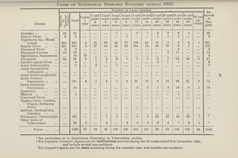 67 Cases of Notifiable Diseases Notified during 1932. Disease Number of Cases Notified / Re moved to Hos pital Reported __ by Registrar General. Total Under 1 year 1 and under 2 years 2 and under 3 years 3 and under 4 years 4 and under 5 years 5 and under 10 years 10 and under 15 years 15 and under 20 years 20 and under 25 years 25 and under 45 years 45 and under 65 years 65 and up wards Smallpox 24 25 ... ... ... 1 ... 2 7 4 3 4 4 ... 25 Enteric Fever 6 5 ... ... ... ... 1 ... ... 1 2 1 ... ... 5 Diphtheria (inc. Memb. Croup) 354 355 5 21 33 40 37 139 44 15 9 9 2 1 351 Scarlet Fever 591 590 4 37 45 52 63 264 75 24 16 9 1 ... 575 Puerperal Fever 2 2 ... ... ... ... ... ... ... ... ... 2 ... ... 2 Puerperal Pyrexia 15 15 ... ... ... ... ... ... ... ... 4 11 ... ... 14 Ophthalmia Neonatorum ... 19 19 ... ... ... ... ... ... ... ... ... ... 6 Erysipelas 96 96 4 1 2 2 ... 1 4 6 5 28 34 8 47 Cerebro spinal Fever ••• 6 ... 1 1 ... ... ... 2 1 1 ... ... 6 Acute Poliomyelitis ... 3 ... 2 ... 1 ... ... ... ... ... ... ... ... 3 Acute Encephalitis Lethargica ... ... ... ... ... ... ... ... ... ... ... ... ... ... Acute Polio-encephalitis ... ... ... ... ... ... ... ... ... ... ... ... ... ... ... Acute Primary Pneumonia ... 131 3 7 4 7 4 21 12 8 12 26 21 6 74 Acute Influenzal Pneumonia ... 28 ... ... ... ... ... 2 2 1 4 10 8 1 10 Dysentery ••• ... ... ... ... ... ... ... ... ... ... ... ... ... Malaria ... 1 ... ... ... ... ... ... ... 1 ... ... Continued Fever ... ... ... ... ... ... ... ... ... ... ... ... ... ... ... Typhus Fever, Cholera, Plague, Relapsing Fever ... ... ... ... ... ... ... ... ... ... ... ... ... ... ... Anthrax, Hydrophobia, Glanders ... ... ... ... ... ... ... ... ... ... ... ... ... ... ... Pulmonary Tuberculosis ... 145 ... ... 1 1 ... 4 4 25 22 49 32 7 * Other forms of Tuberculosis ... 39 2 ... 2 ... 2 8 3 6 6 7 2 1 * Total 1460 37 69 88 104 108 441 151 92 84 158 104 24 1118 * See particulars as to Sanatorium Treatment in Tuberculosis section. †The Registrar-General's figures are for notifications received during the 52 weeks ended 31st December, 1932, and include several non-residents. The Council's figures are for cases occurring during the calendar year, and exclude non-residents.