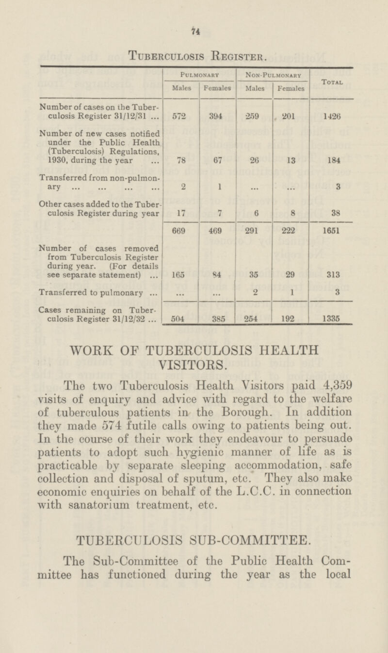 74 Tuberculosis Register. Pulmonary Non-Pulmonary Total Males Females Males Females Number of cases on the Tuber culosis Register 31/12/31 572 394 259 201 1426 Number of new cases notified under the Public Health (Tuberculosis) Regulations, 1930, during the year 78 67 26 13 184 Transferred from non-pulmon ary 2 1 ... ... 3 Other cases added to the Tuber culosis Register during year 17 7 6 8 38 669 469 291 222 1651 Number of cases removed from Tuberculosis Register during year. (For details see separate statement) 165 84 35 29 313 Transferred to pulmonary ... ... 2 1 3 Cases remaining on Tuber culosis Register 31/12/32 504 385 254 192 1335 WORK OF TUBERCULOSIS HEALTH VISITORS. The two Tuberculosis Health Visitors paid 4,359 visits of enquiry and advice with regard to the welfare of tuberculous patients in the Borough. In addition they made 574 futile calls owing to patients being out. In the course of their work they endeavour to persuade patients to adopt such hygienic manner of life as is practicable by separate sleeping accommodation, safe collection and disposal of sputum, etc. They also make economic enquiries on behalf of the L.C.C. in connection with sanatorium treatment, etc. TUBERCULOSIS SUB-COMMITTEE. The Sub-Committee of the Public Health Com mittee has functioned during the year as the local