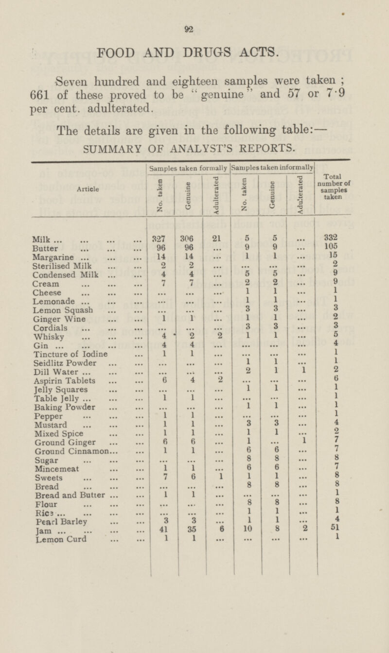 92 FOOD AND DRUGS ACTS. Seven hundred and eighteen samples were taken; 661 of these proved to be genuine'' and 57 or 7.9 per cent. adulterated. The details are given in the following table:— SUMMARY OF ANALYST'S REPORTS. Article Samples taken formally Samples taken informally Total number of samples taken No. taken Genuine Adulterated No. taken Genuine Adulterated Milk 327 306 21 5 5 ... 332 Butter 96 96 ... 9 9 ... 105 Margarine 14 14 ... 1 1 ... 15 Sterilised Milk 2 2 ... ... ... ... 2 Condensed Milk 4 4 ... 5 5 ... 9 Cream 7 7 ... 2 2 ... 9 Cheese ... ... ... 1 1 ... 1 Lemonade ... ... ... 1 1 ... 1 Lemon Squash ... ... ... 3 3 ... 3 Ginger Wine 1 1 ... 1 1 ... 2 Cordials ... ... ... 3 3 ... 3 Whisky 4 2 2 1 1 ... 5 Gin 4 4 ... ... ... ... 4 Tincture of Iodine 1 1 ... ... ... 1 Seidlitz Powder ... ... 1 1 ... 1 Dill Water ... ... ... 1 1 2 Aspirin Tablets 6 4 2 ... ... ... 6 Jelly Squares ... ... ... 1 1 ... 1 Table Jelly 1 1 ... ... ... 1 Baking Powder ... ... ... 1 1 ... 1 Pepper l l ... ... ... ... 1 Mustard l l ... 3 ... 4 Mixed Spice l l ... 1 1 ... 2 Ground Ginger 6 6 ... 1 ... 1 7 Ground Cinnamon l 1 ... 6 6 ... 7 Sugar ... ... ... 8 8 ... 8 Mincemeat l 1 ... 6 6 ... 7 Sweets 7 6 1 1 1 ... 8 Bread ... ... ... 8 8 ... 8 Bread and Butter 1 1 ... ... ... ... 1 Flour ... ... ... 8 8 ... 8 Rice ... ... ... 1 1 ... 1 Pearl Barley 3 3 ... 1 1 ... 4 Jam 41 35 6 10 8 2 51 Lemon Curd 1 1 ... ... ... ... 1