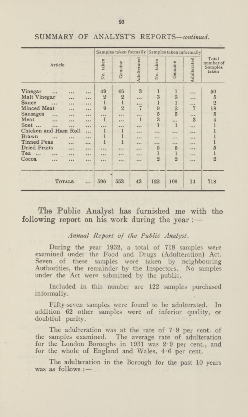93 SUMMARY OF ANALYST'S REPORTS—continued. Article Samples taken formally Samples taken informally Total number of Samples taken No. taken Genuine Adulterated No. taken Genuine Adulterated Vinegar 49 46 3 1 1 ... 50 Malt Vinegar 2 2 ... 3 3 ... 5 Sauce 1 1 ... 1 1 ... 2 Minced Meat 9 2 7 9 2 7 18 Sausages ... ... ... 5 5 ... 5 Meat 1 ... 1 3 ... 3 4 Suet ... ... 1 1 ... 1 Chicken and Ham Roll 1 1 ... ... ... ... 1 Brawn 1 1 ... ... ... ... 1 Tinned Peas 1 1 ... ... ... ... 1 Dried Fruits ... ... ... 5 5 ... 5 Tea ... ... ... 1 1 ... 1 Cocoa ... ... ... 2 2 ... 2 Totals 596 553 43 122 108 14 718 The Public Analyst has furnished me with the following report on his work during the year :— Annual Report of the Public Analyst. During the year 1932, a total of 718 samples were examined under the Food and Drugs (Adulteration) Act. Seven of these samples were taken by neighbouring Authorities, the remainder by the Inspectors. No samples under the Act were submitted by the public. Included in this number are 122 samples purchased informally. Fifty-seven samples were found to be adulterated. In addition 62 other samples were of inferior quality, or doubtful purity. The adulteration was at the rate of 7.9 per cent. of the samples examined. The average rate of adulteration for the London Boroughs in 1931 was 2.9 per cent., and for the whole of England and Wales, 4.6 per cent. The adulteration in the Borough for the past 10 years was as follows :—