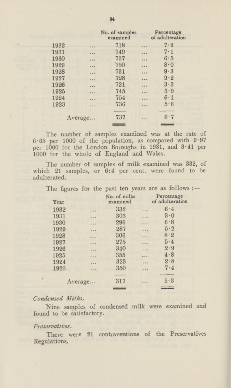 94  No. of samples examined Percentage of adulteration 1932 718 7.9 1931 749 7.1 1930 737 6.5 1929 750 8.0 1928 731 9.3 1927 728 9.2 1926 721 3.3 1925 745 3.9 1924 754 6.1 1923 736 5.6 Average 737 6.7 The number of samples examined was at the rate of 6.65 per 1000 of the population, as compared with 9.97 per 1000 for the London Boroughs in 1931, and 3.41 per 1000 for the whole of England and Wales. The number of samples of milk examined was 332, of which 21 samples, or 6:4 per cent. were found to be adulterated. The figures for the past ten years are as follows: — Year No. of milks examined Percentage of adulteration 1932 332 6.4 1931 303 3.0 1930 296 6.8 1929 287 5.2 1928 306 8.2 1927 275 5.4 1926 340 2.9 1925 355 4.8 1924 323 2.8 1923 350 7.4 Average 317 5.3 Condensed Milks. Nine samples of condensed milk were examined and found to be satisfactory. Preservatives. There were 21 contraventions of the Preservatives Regulations.