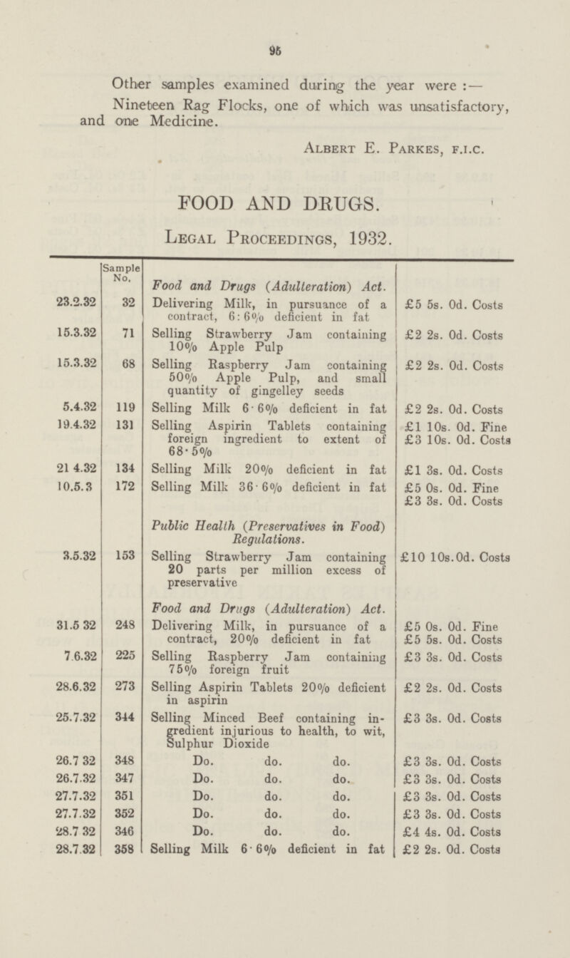 96 Other samples examined during the year were: — Nineteen Rag Flocks, one of which was unsatisfactory, and one Medicine. Albert E. Parkes, f.i.c. FOOD AND DRUGS. Legal Proceedings, 1932. Sample No, Food and Drugs (Adulteration) Act- 23.2.32 32 Delivering Milk, in pursuance of a contract, 6:6°/o deficient in fat £5 5s. 0d. Costs 15.3.32 71 Selling Strawberry Jam containing 10o/o Apple Pulp £2 2s. 0d. Costs 15.3.32 68 Selling Raspberry Jam containing 50°/o Apple Pulp, and small quantity of gingelley seeds £2 2s. 0d. Costs 5.4.32 119 Selling Milk 6.6°/o deficient in fat £2 2s. 0d. Costs 19.4.32 131 Selling Aspirin Tablets containing foreign ingredient to extent of 68.5o/o £1 10s. 0d. Fine £3 10s. 0d. Costa 21.4.32 134 Selling Milk 20°/o deficient in fat £1 3s. 0d. Costs 10.5.3 172 Selling Milk 36.6°/o deficient in fat £5 0s. 0d. Fine £3 3s. 0d. Costs Public Health (Preservatives in Food) Regulations. 3.5.32 153 Selling Strawberry Jam containing 20 parts per million excess of preservative £10 10s.0d. Costs Food and Drugs (Adulteration) Act. 31.5 32 24S Delivering Milk, in pursuance of a contract, 20o/o deficient in fat £5 0s. 0d. Fine £5 5s. 0d. Costs 76.32 225 Selling Raspberry Jam containing 75o/o foreign fruit £3 3s. 0d. Costs 28.6.32 273 Selling Aspirin Tablets 20o/o deficient in aspirin £2 2s. 0d. Costs 25.732 344 Selling Minced Beef containing in gredient injurious to health, to wit, Sulphur Dioxide £3 3s. 0d. Costs 26.7.32 348 Do. do. do. £3 3s. 0d. Costs 26.7.32 347 Do. do. do. £3 3s. 0d. Costs 27.7.32 351 Do. do. do. £3 3s. 0d. Costs 27.7.32 352 Do. do. do. £3 3s. 0d. Costs 28.7 32 346 Do. do. do. £4 4s. 0d. Costs 28.7.32 358 Selling Milk 6.60/0 deficient in fat £2 2s. 0d. Costa