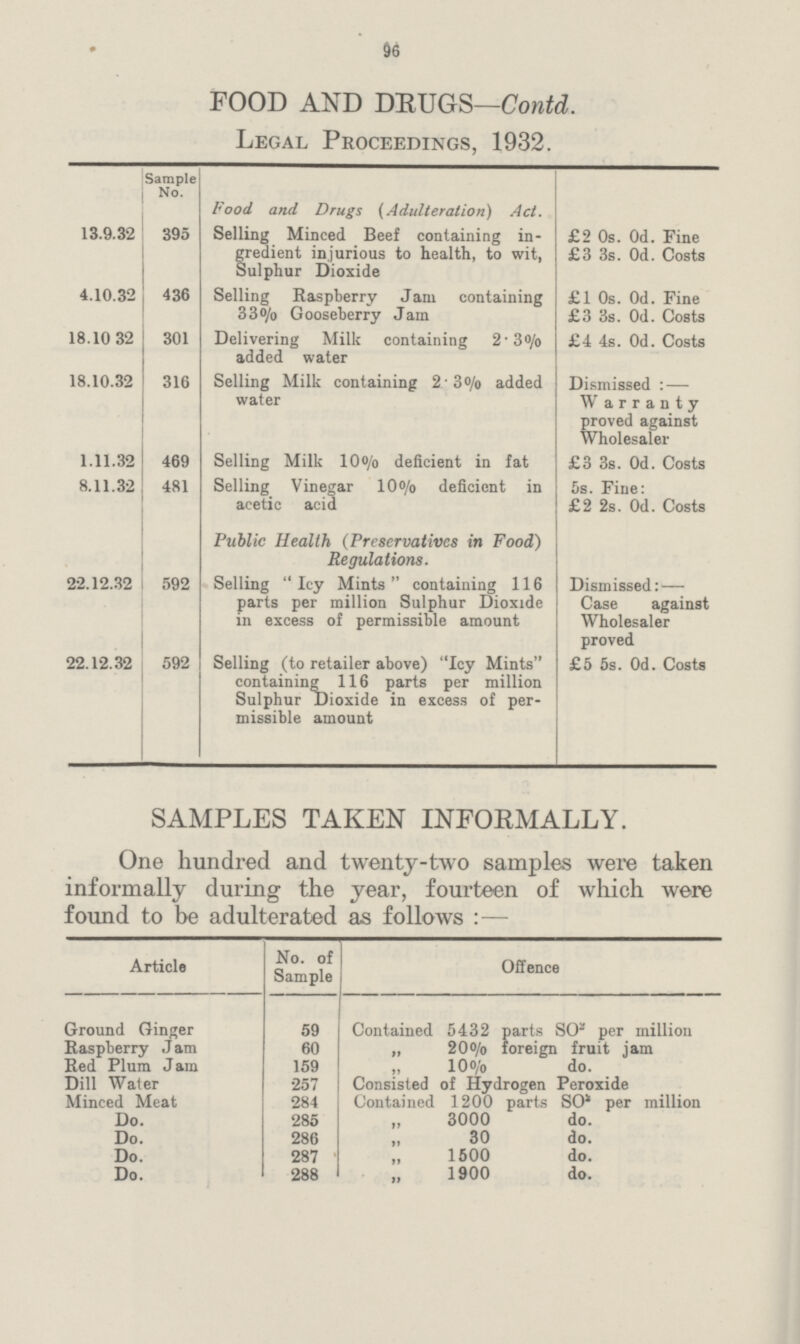 96 FOOD AND DRUGS—Contd. Legal Proceedings, 1932. Sample No. Food and Drugs (Adulteration) Act. 13.9.32 395 Selling Minced Beef containing in gredient injurious to health, to wit, Sulphur Dioxide £2 0s. 0d. Fine £3 3s. 0d. Costs 4.10.32 436 Selling Raspberry Jam containing 33o/o Gooseberry Jam £1 0s. 0d. Fine £3 3s. 0d. Costs 18.10 32 301 Delivering Milk containing 2.3o/o added water £4 4s. 0d. Costs 18.10.32 316 Selling Milk containing 2.3o/o added water Dismissed: — Warranty proved against Wholesaler 1.11.32 469 Selling Milk l0 o/o deficient in fat £3 3s. 0d. Costs 8.11.32 481 Selling Vinegar 10 o/o deficient in acetic acid 5s. Fine: £2 2s. 0d. Costs Public Health (Preservatives in Food) Regulations. 22.12.32 592 Selling Icy Mints containing 116 parts per million Sulphur Dioxide in excess of permissible amount Dismissed: — Case against Wholesaler proved 22.12.32 592 Selling (to retailer above) Icy Mints containing 116 parts per million Sulphur Dioxide in excess of per missible amount £5 5s. 0d. Costs SAMPLES TAKEN INFORMALLY. One hundred and twenty-two samples were taken informally during the year, fourteen of which were found to be adulterated as follows :— Article No. of Sample Offence Ground Ginger 59 Contained 5432 parts SO2 per million Raspberry Jam 60 „ 20°/o foreign fruit jam Red Plum Jam 159 „ 10°/o do. Dill Water 257 Consisted of Hydrogen Peroxide Minced Meat 284 Contained 1200 parts SO2 per million Do. 285 „ 3000 do. Do. 286 „ 30 do. Do. 287 „ 1500 do. Do. 288 „ 1900 do.