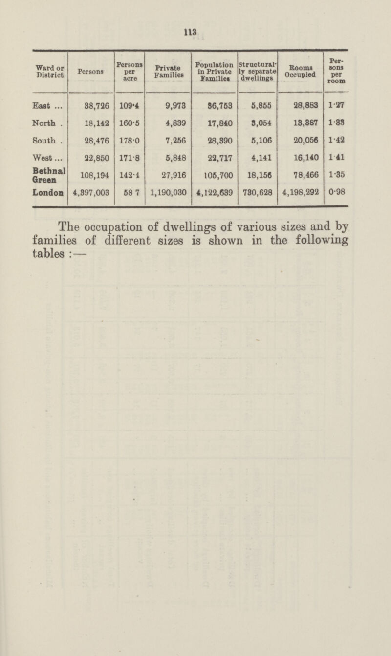 113 Per¬ Ward or Persons Population Structural¬ Rooms District Persons Families in PrivateI Families ly separate dwellings Occupied sons per room East 38,726 109-4 9,973 36,753 5,855 28,883 1'27 North 18,142 160 5 4,839 17,840 3,054 13,387 1 33 South 28,476 178 0 7,256 28,390 5,106 20,056 1 42 West 22,850 171 8 5,848 22,717 4,141 16,140 1 41 Green 108 •194 142.4 27,916916 105,700 18,156 78,466 1.35 London 4,397,003 58 7 1,190,030 4,122,639 730,628 4,198,292 0 98 The occupation of dwellings of various sizes and by families of different sizes is shown in the following tables :—