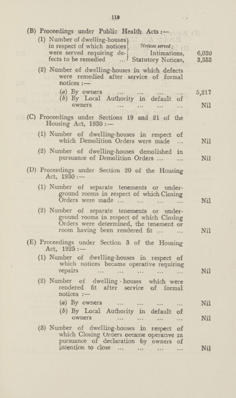 119 (B) Proceedings under Public Health Acts : — (1) Number of dwelling-houses] in respect of which notices Notices served were served requiring de- Intimations, 6,030 facts to be remedied Statutory Notices, 3,353 (2) Number of dwelling-houses in which defects were remedied after service of formal notices :— (a) By owners 5,217 (b) By Local Authority in default of owners Nil (C) Proceedings under Sections 19 and 21 of the Housing Act, 1930 :— (1) Number of dwelling-houses in respect of which Demolition Orders were made Nil (2) Number of dwelling-houses demolished in pursuance of Demolition Orders Nil (D) Proceedings under Section 20 of the Housing Act, 1930: — (1) Number of separate tenements or under¬ ground rooms in respect of which Closing Orders were made Nil (2) Number of separate tenements or under¬ ground rooms in respect of which Closing Orders were determined, the tenement or room having been rendered fit Nil (E) Proceedings under Section 3 of the Housing Act, 1925: — (1) Number of dwelling-houses in respect of which notices became operative requiring repairs Nil (2) Number of dwelling - houses which were rendered fit after service of formal notices :— (a) By owners Nil (b) By Local Authority in default of owners Nil (3) Number of dwelling-houses in respect of which Closing Orders became operative in pursuance of declaration by owners of intention to close Nil