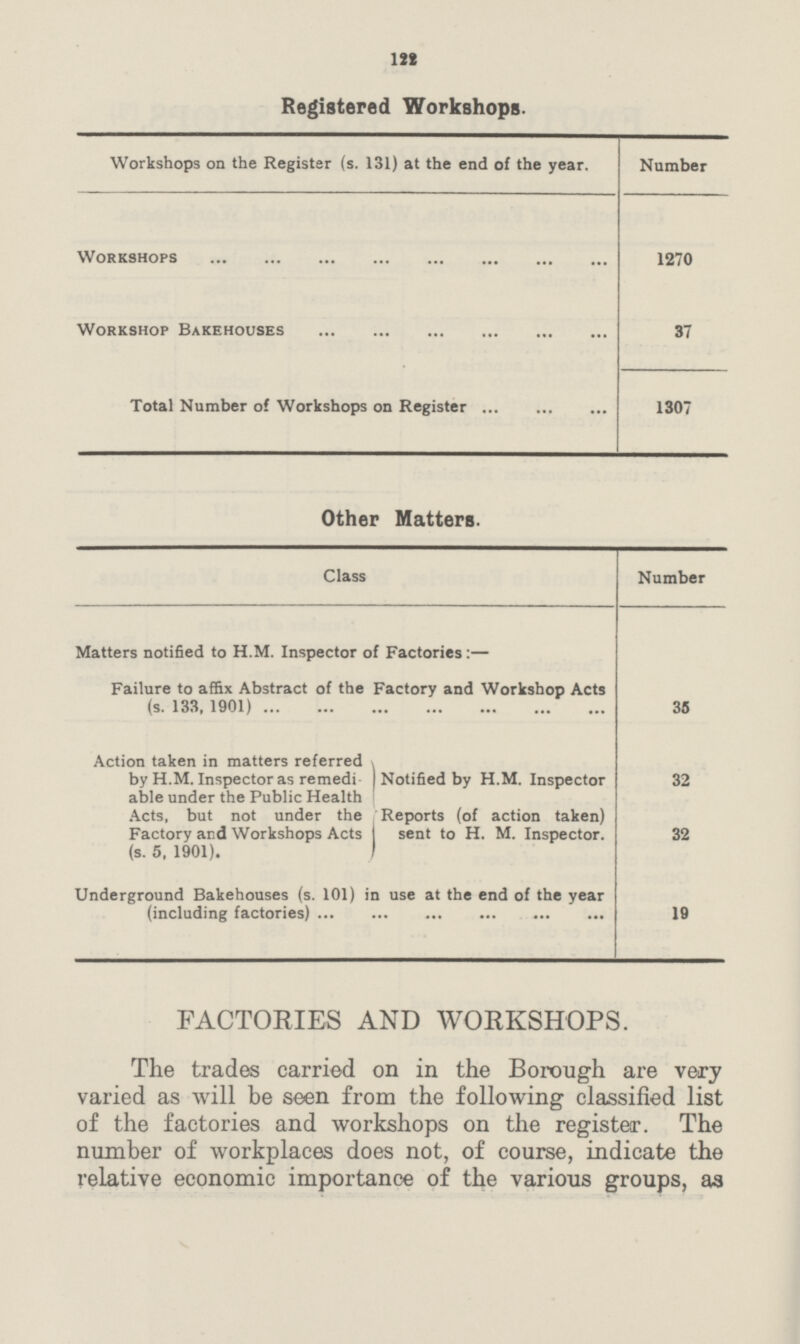 12 Registered Workshops. Workshops on the Register (s. 131) at the end of the year. Number Workshops 1270 Workshop Bakehouses 37 Total Number of Workshops on Register 1307 Other Matters. Class Number Matters notified to H.M. Inspector of Factories :— Failure to affix Abstract of the Factory and Workshop Acts (s. 133. 1901) 35 Action taken in matters referred by H.M. Inspector as remedi able under the Public Health Acts, but not under the Factory and Workshops Acts (s. 5, 1901). Notified by H.M. Inspector 32 Reports (of action taken) sent to H. M. Inspector. 32 Underground Bakehouses (s. 101) in use at the end of the year (including factories) 19 FACTORIES AND WORKSHOPS. The trades carried on in the Borough are very varied as will be seen from the following classified list of the factories and workshops on the register. The number of workplaces does not, of course, indicate the relative economic importance of the various groups, as