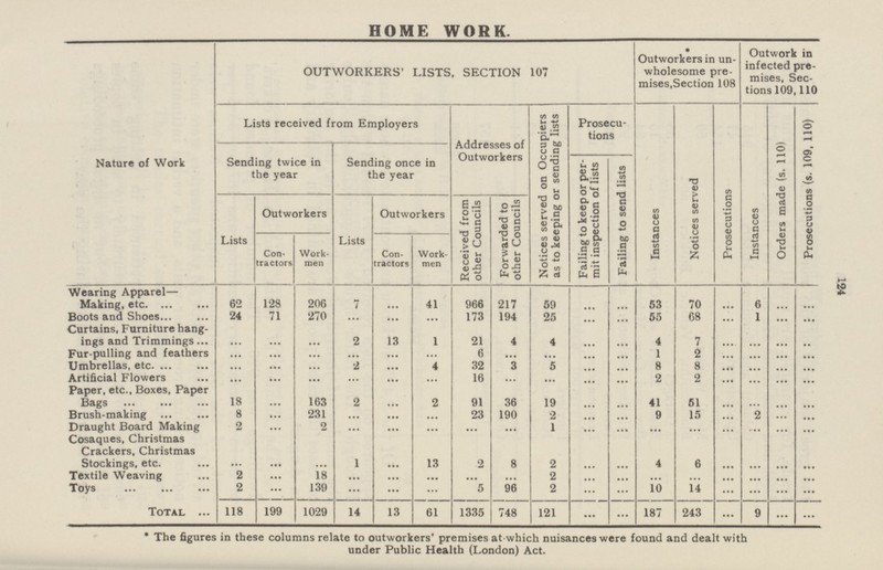 124 HOME WORK. Nature of Work OUTWORKERS' LISTS, SECTION 107 Outworkers in un wholesome pre mises, Section 108 Outwork in infected pre mises, Sec tions 109, 110 Lists received from Employers Addresses of Outworkers Notices served on Occupiers as to keeping or sending lists Prosecu tions Instances Notices served Prosecutions Instances Orders made (s. 110) Prosecutions (s. 109, 110) Sending twice in the year Sending once in the year Failing to keep or per mit inspection of lists Failing to send lists Outworkers Outworkers Received from other Councils Forwarded to other Councils Lists Con tractors Work men Lists Con tractors Work men Wearing Apparel— Making, etc 62 128 206 7 ... 41 966 217 59 ... ... 53 70 ... 6 ... ... Boots and Shoes 24 71 270 ... ... ... 173 194 25 ... ... 55 68 ... 1 ... ... Curtains, Furniture hang ings and Trimmings ... ... ... 2 13 1 21 4 4 ... ... 4 7 ... ... ... ... Fur-pulling and feathers ... ... ... ... ... ... 6 ... ... ... ... 1 2 ... ... ... ... Umbrellas, etc ... ... ... 2 ... 4 32 3 5 ... ... 8 8 ... ... ... ... Artificial Flowers ... ... ... ... ... ... 16 ... ... ... ... 2 2 ... ... ... ... Paper, etc., Boxes, Paper Bags 18 ... 163 2 ... 2 91 36 19 ... ... 41 51 ... ... ... ... Brush-making 8 ... 231 ... ... ... 23 190 2 ... ... 9 15 ... 2 ... ... Draught Board Making 2 ... 2 ... ... ... ... ... 1 ... ... ... ... ... ... ... ... Cosaques, Christmas Crackers, Christmas Stockings, etc. ... ... ... 1 ... 13 2 8 2 ... ... 4 6 ... ... ... ... Textile Weaving 2 ... 18 ... ... ... ... ... 2 ... ... ... ... ... ... ... ... Toys 2 ... 139 ... ... ... 5 96 2 ... ... 10 14 ... ... ... ... Total 118 199 1029 14 13 61 1335 748 121 ... ... 187 243 ... 9 ... ... * The figures in these columns relate to outworkers' premises at which nuisances were found and dealt with under Public Health (London) Act.