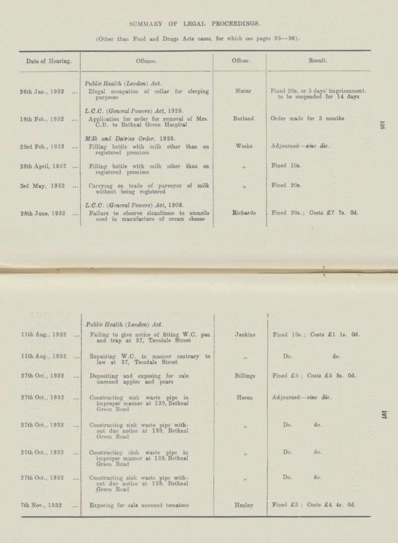 126 127 SUMMARY OF LEGAL PROCEEDINGS. (Other than Food and Drugs Acts cases, for which see pages 95—96). Date of Hearing. Offence. Officer. Result. 26th Jan., 1932 Public Health (London) Act. Illegal occupation of cellar for sleeping purposes Slater Fined 20s. or 5 days' imprisonment, to he suspended for 14 days 18th Feb., 1932 L.C.C. (General Powers) Act, 1928. Application for order for removal of Mrs. C.B. to Bethnal Green Hospital Borland Order made for 3 months 23rd Feb., 1932 Milk and Dairies Order, 1926. Filling bottle with milk other than on registered premises Weeks Adjourned—line die. 28th April, 1932 Filling bottle with milk other than on registered premises ,, Fined 10s. 3rd May, 1932 Carrying on trade of purveyor of milk without being registered ,, Fined 20s. 28th June, 1932 L.C.C. (General Powers) Act, 1908. Failure to observe cleanliness to utensils used in manufacture of cream cheese Richards Fined 20s.; Costs £7 7s. 0d. Public Health (London) Act. 11th Aug., 1932 Failing to give notice of fitting W.C. pan and trap at 37, Teesdale Street Jenkins Fined 10s.; Costs £1 1s. 0d. 11th Aug., 1932 Repairing W.C. in manner contrary to law at 37, Teesdale Street ,, Do. do. 27th Oct., 1932 Depositing and exposing for sale unsound apples and pears Billings Fined £5 ; Costs £5 5s. 0d. 27th Oct., 1932 Constructing sink waste pipe in improper manner at 139, Bethnal Green Road Heron Adjourned—sine die. 27th Oct., 1932 Constructing sink waste pipe with out due notice at 139, Bethnal Green Road ,, Do. do. 27th Oct., 1932 Constructing sink waste pipe in improper manner at 139, Bethnal Green Road ,, Do. do. 27th Oct., 1932 Constructing sink waste pipe with out due notice at 139, Bethnal Green Road ,, Do. do. 7th Nov., 1932 Exposing for sale unsound tomatoes Henley Fined £3 ; Costs £4 4s. 0d.