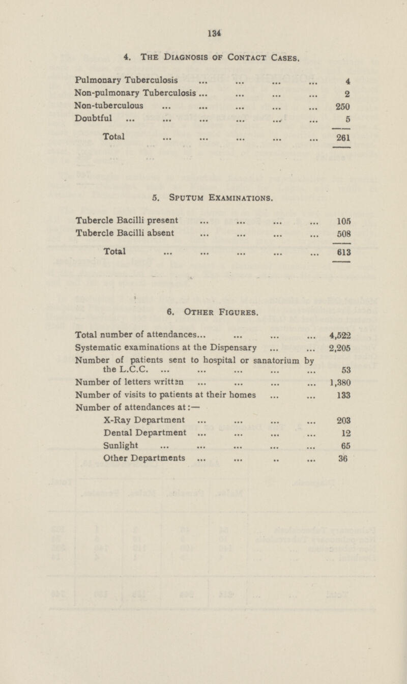 131 4. The Diagnosis of Contact Cases. Pulmonary Tuberculosis 4 Non-pulmonary Tuberculosis 2 Non-tuberculous 250 Doubtful 5 Total 261 5. Sputum Examinations. Tubercle Bacilli present 105 Tubercle Bacilli absent 508 Total 613 6. Other Figures. Total number of attendances 4,522 Systematic examinations at the Dispensary 2,205 Number of patients sent to hospital or sanatorium by the L.C.C. 53 Number of letters written 1,380 Number of visits to patients at their homes 133 Number of attendances at:— X-Ray Department 203 Dental Department 12 Sunlight 65 Other Departments 36