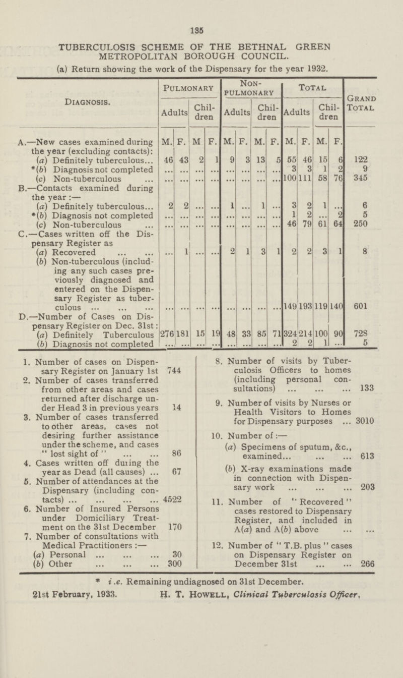 135 TUBERCULOSIS SCHEME OF THE BETHNAL GREEN METROPOLITAN BOROUGH COUNCIL, (a) Return showing the work of the Dispensary for the year 1932. Diagnosis. Pulmonary Non pulmonary Total Grand Total Adults Chil dren Adults Chil dren Adults Chil dren A.—New cases examined during the year (excluding contacts): M. F. M F. M. F. M. F. M. F. M. F. (a) Definitely tuberculous 46 43 2 1 9 3 13 5 55 46 15 6 122 *(b Diagnosis not completed ... ... ... ... ... ... ... ... 3 3 1 2 9 (c) Non-tuberculous ... ... ... ... ... ... ... ... 100 111 58 76 345 B.—Contacts examined during the year:— (a) Definitely tuberculous 2 2 ... ... 1 ... 1 ... 3 0 1 ... 6 *(6) Diagnosis not completed ... ... ... ... ... ... ... ... 1 2 ... 2 5 (c) Non-tuberculous ... ... ... ... ... ... ... ... 46 79 61 64 250 C.—Cases written off the Dis pensary Register as (a) Recovered ... 1 ... ... 2 1 3 1 2 2 3 1 8 (6) Non-tuberculous (includ ing any such cases pre viously diagnosed and entered on the Dispen sary Register as tuber culous ... ... ... ... ... ... ... ... ... 149 193 119 140 601 D.—Number of Cases on Dis pensary Register on Dec. 31st: (а) Definitely Tuberculous (б) Diagnosis not completed 276 181 15 19 48 33 85 71 324 2 214 2 100 1 90 728 5 1. Number of cases on Dispen¬ sary Register on January 1st 744 2. Number of cases transferred from other areas and cases returned after discharge un der Head 3 in previous years 14 3. Number of cases transferred to other areas, cases not desiring further assistance under the scheme, and cases lost sight of  86 4. Cases written off during the year as Dead (all causes) 67 5. Number of attendances at the Dispensary (including con tacts) 4522 6. Number of Insured Persons under Domiciliary Treat ment on the 31st December 170 7. Number of consultations with Medical Practitioners:— (a) Personal 30 (b) Other 300 8. Number of visits by Tuber¬ culosis Officers to homes (including personal con sultations) 133 9. Number of visits by Nurses or Health Visitors to Homes for Dispensary purposes 3010 10. Number of :— (а) Specimens of sputum, &c., examined 613 (б) X-ray examinations made in connection with Dispen sary work 203 11. Number of Recovered cases restored to Dispensary Register, and included in A(a) and A(b) above 12. Number of T.B. plus cases on Dispensary Register on December 31st 266 * i .e. Remaining undiagnosed on 31st December. 21st February, 1933. H. T. Howell, Clinical Tuberculosis Officer.