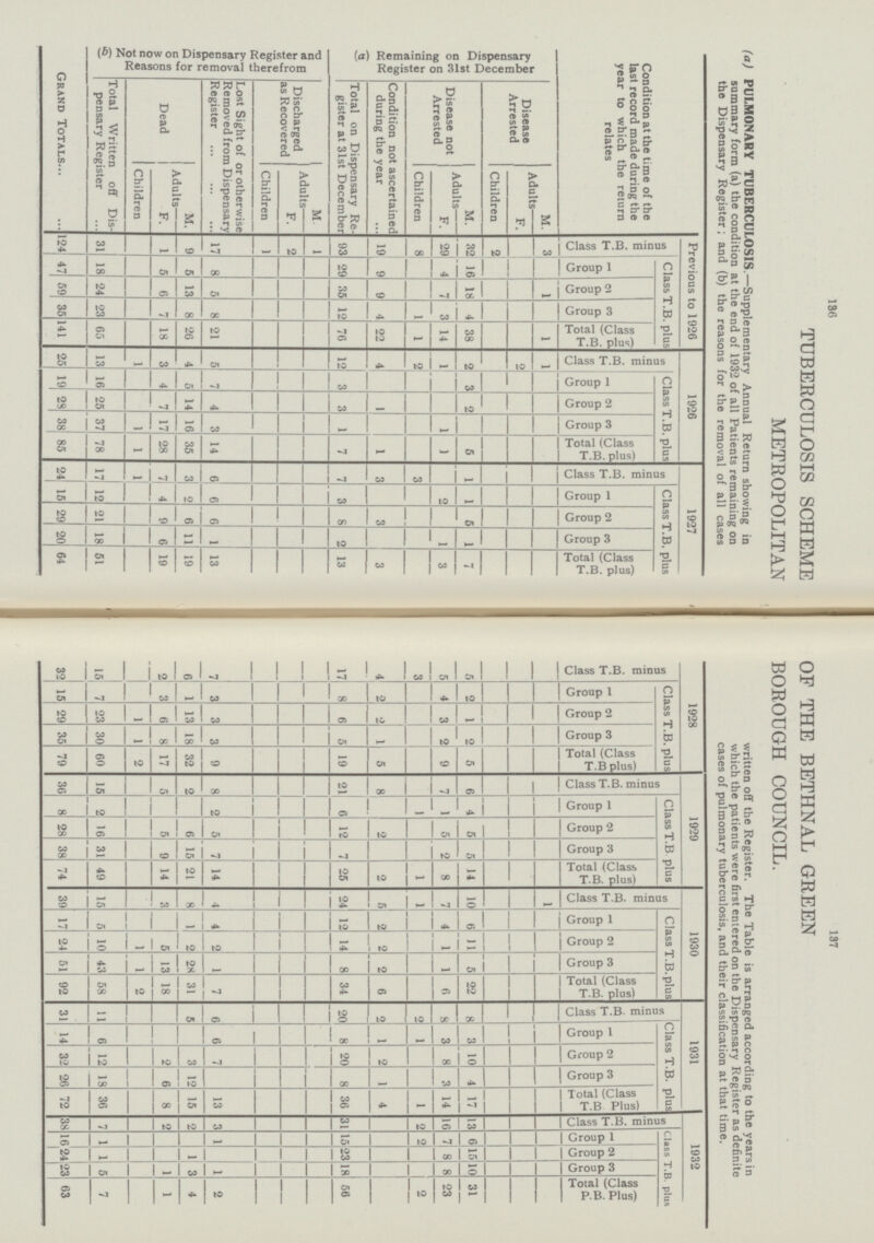 186 137 TUBERCULOSIS SCHEME I OF THE BETHNAL GREEN METROPOLITAN I BOROUGH COUNCIL. Grand Totals (b) Not now on Dispensary Register and Reasons for removal therefrom (a) Remaining on Dispensary Register on 31st December Condition at the time of the last record made during the year to which the return relates (a) PULMONARY TUBERCULOSIS.— Supplementary Annual Return showing in written off the Register. The Table is arranged according to the years in summary form (a) the condition at the end of 1932 of all Patients remaining on 1 which the patients were first entered on the Dispensary Register as definite the Dispensary Register; and (b) the reasons for the removal of all cases cases of pulmonary tuberculosis, and their classification at that time. Total Written off Dis pensary Register Dead Lost Sight of or otherwise Removed from Dispensary Register Discharged as Recovered Total on Dispensary Re gister at 31st December Condition not ascertained during the year Disease not Arrested Disease Arrested Children Adults- Children | Adults- | Children Adults Children Adults F M. F M F. M. F. M. 124 31 1 9 17 1 2 1 93 19 _8 29 32 2 3 Class T.B. minus | Previous to 1926 47 18 5 5 8 29 9 4 16 Group 1 Class T.B. plus 59 24 6 13 5 35 9 7 18 1 Group 2 35 23 7 8 8 12 4 1 3 4 Group 3 141 65 18 26 21 76 22 1 14 38 1 Total (Class T.B. plus) 25 13 1 3 4 5 12 4 2 1 2 2 1 Class T.B. minus 1926 19 16 4 5 7 3 3 Group 1 Class T.B. plus 28 25 7 14 4 3 1 2 Group 2 38 37 1 17 16 3 1 1 Group 3 85 78 1 28 35 14 7 1 1 5 Total (Class T.B. plus) 24 17 1 7 3 6 7 3 3 1 Class T.B. minus 1927 15 12 4 2 6 3 2 1 Group 1 Class T.B. plus 29 21 9 6 6 8 3 5 Group 2 20 18 6 11 1 2 1 1 Group 3 64 51 19 19 13 13 3 3 7 Total (Class T.B. plus) 32 15 2 6 7 17 4 3 5 5 Class T.B. minus 1928 15 7 3 1 3 8 2 4 2 Group 1 Class T.B. plus 29 23 1 6 13 3 6 2 3 1 Group 2 35 30 1 8 18 3 5 1 2 2 Group 3 79 60 2 17 32 9 19 5 9 5 Total (Class T.B plus) 36 15 5 2 8 21 8 7 6 Class T.B. minus 1929 8 2 2 6 1 1 4 Group 1 Class T.B plus 28 16 5 6 5 12 2 5 5 Group 2 38 31 9 15 7 7 2 5 Group 3 74 49 14 21 14 u 25 2 1 8 14 Total (Class T.B. plus) 39 15 3 8 4 24 5 1 7 10 1 Class T.B. minus 1930 17 5 1 4 12 2 4 6 Group 1 Class T.B.plus 24 10 1 5 2 2 14 2 1 11 Group 2 51 43 1 13 28 1 8 2 1 5 Group 3 92 58 2 18 31 7 34 6 6 22 Total (Class T.B. plus) 31 11 5 6 20 2 2 8 8 Class T.B. minus 1931 14 6 6 8 1 1 3 3 Group 1 Class T.B. plus| 32 12 2 3 7 20 2 8 10 Group 2 26 18 6 12 8 1 3 4 Group 3 72 36 8 15 13 36 4 l 14 17 Total (Class T.B Plus) 38 7 2 2 3 31 2 16 13 Class T.B. minus 1932 16 1 1 15 2 7 6 Group 1 Class T.B. plus 24 1 1 23 8 15 Group 2 23 5 1 3 1 18 8 10 Group 3 63 7 1 4 2 56 2 23 31 Total (Class P. B. Plus)