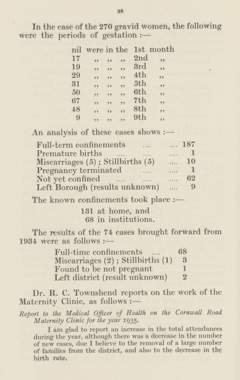 88 In the case of the 270 gravid women, the following were the periods of gestation :— nil were in the 1st month 17 ,, ,, ,, 2nd „ 19 „ „ „ 3rd ,, m 29 „ „ „ 4th „ 31 „ „ „ 5th „ 50 „ „ „ 6th „ 67 „ „ „ 7th „ 48 „ „ „ 8th „ 9 ,, „ ,, 9th „ An analysis of these cases shows :— Full-term confinements 187 Premature births 1 Miscarriages (5) ; Stillbirths (5) 10 Pregnancy terminated 1 Not yet confined 62 Left Borough (results unknown) 9 The known confinements took place :— 131 at home, and 68 in institutions. The results of the 74 cases brought forward from 1934 were as follows :— Full-time confinements 68 Miscarriages (2) ; Stillbirths (1) 3 Found to be not pregnant 1 Left district (result unknown) 2 Dr. R. C. Townshend reports on the work of the Maternity Clinic, as follows :— Report to the Medical Officer of Health on the Cornwall Road Maternity Clinic for the year 1935. I am glad to report an increase in the total attendances during the year, although there was a decrease in the number of new cases, due I believe to the removal of a large number of families from the district, and also to the decrease in the birth rate.