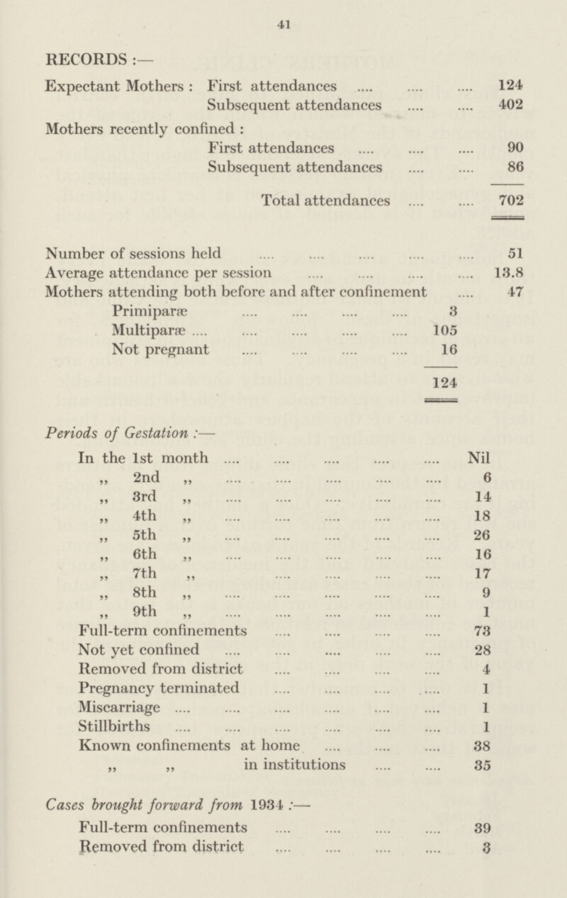 41 RECORDS :— Expectant Mothers : First attendances 124 Subsequent attendances 402 Mothers recently confined : First attendances 90 Subsequent attendances 86 Total attendances 702 Number of sessions held 51 Average attendance per session 13.8 Mothers attending both before and after confinement 47 Primipara; 3 Multipara 105 Not pregnant 16 124 Periods of Gestation :— In the 1st month Nil 2nd „ 6 „ 3rd „ 14 „ 4th „ 18 „ 5th „ 26 6th „ 16 „ 7th „ 17 „ 8th „ 9 „ 9th „ 1 Full-term confinements 73 Not yet confined 28 Removed from district 4 Pregnancy terminated 1 Miscarriage 1 Stillbirths 1 Known confinements at home 38 „ ,, in institutions 35 Cases brought forward from 1934 :— Full-term confinements 39 Removed from district 3