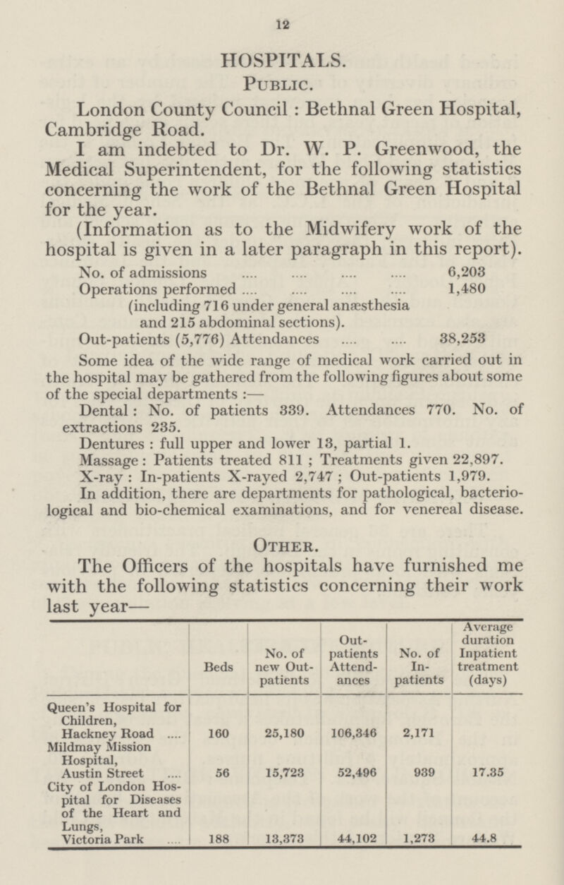 12 HOSPITALS. Public. London County Council: Bethnal Green Hospital, Cambridge Road. I am indebted to Dr. W. P. Greenwood, the Medical Superintendent, for the following statistics concerning the work of the Bethnal Green Hospital for the year. (Information as to the Midwifery work of the hospital is given in a later paragraph in this report). No. of admissions 6,203 Operations performed 1,480 (including 716 under general anaesthesia and 215 abdominal sections). Out-patients (5,776) Attendances 38,253 Some idea of the wide range of medical work carried out in the hospital may be gathered from the following figures about some of the special departments:— Dental: No. of patients 339. Attendances 770. No. of extractions 235. Dentures: full upper and lower 13, partial 1. Massage: Patients treated 811; Treatments given 22,897. X-ray: In-patients X-rayed 2,747; Out-patients 1,979. In addition, there are departments for pathological, bacterio logical and bio-chemical examinations, and for venereal disease. Other. The Officers of the hospitals have furnished me with the following statistics concerning their work last year— Beds No. of new Out patients Out patients Attend ances No. of In patients Average duration Inpatient treatment (days) Queen's Hospital for Children, Hackney Road 160 25,180 106,346 2,171 Mildmay Mission Hospital, Austin Street 56 15,723 52,496 939 17·35 City of London Hos pital for Diseases of the Heart and Lungs, Victoria Park 188 13,373 44,102 1,273 44·8