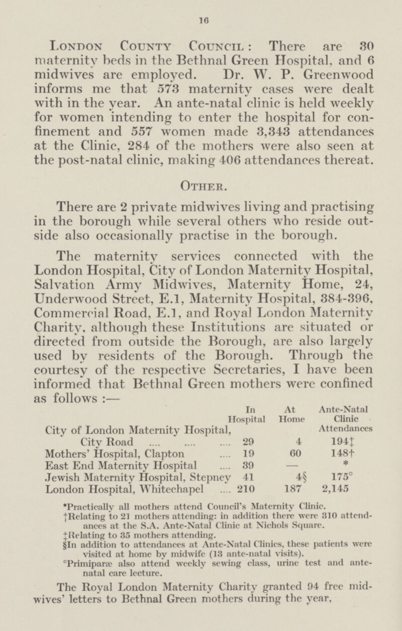 16 London County Council: There are 30 maternity beds in the Bethnal Green Hospital, and 6 midwives are employed. Dr. W. P. Greenwood informs me that 573 maternity cases were dealt with in the year. An ante-natal clinic is held weekly for women intending to enter the hospital for con finement and 557 women made 3,343 attendances at the Clinic, 284 of the mothers were also seen at the post-natal clinic, making 406 attendances thereat. Other. There are 2 private midwives living and practising in the borough while several others who reside out side also occasionally practise in the borough. The maternity services connected with the London Hospital, City of London Maternity Hospital, Salvation Army Midwives, Maternity Home, 24, Underwood Street, E.l, Maternity Hospital, 384-396, Commercial Road, E.l, and Royal London Maternity Charity, although these Institutions are situated or directed from outside the Borough, are also largely used by residents of the Borough. Through the courtesy of the respective Secretaries, I have been informed that Bethnal Green mothers were confined as follows:— In At Ante-Natal Hospital Home Clinic City of London Maternity Hospital, Attendances City Road 29 4 194‡ Mothers' Hospital, Clapton 19 60 148† East End Maternity Hospital 39 — * Jewish Maternity Hospital, Stepney 41 4§ 175° London Hospital, Whitechapel 210 187 2,145 *Practically all mothers attend Council's Maternity Clinic. †Relating to 21 mothers attending: in addition there were 310 attend ances at the S.A. Ante-Natal Clinic at Nichols Square. ‡Relating to 35 mothers attending. §In addition to attendances at Ante-Natal Clinics, these patients were visited at home by midwife (13 ante-natal visits). °Primiparse also attend weekly sewing class, urine test and ante natal care lecture. The Royal London Maternity Charity granted 94 free mid wives' letters to Bethnal Green mothers during the year,