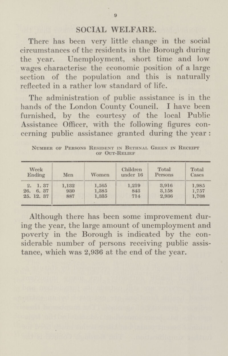 9 SOCIAL WELFARE. There has been very little change in the social circumstances of the residents in the Borough during the year. Unemployment, short time and low wages characterise the economic position of a large section of the population and this is naturally reflected in a rather low standard of life. The administration of public assistance is in the hands of the London County Council. I have been furnished, by the courtesy of the local Public Assistance Officer, with the following figures cn cerning public assistance granted during the year: Number of Persons Resident in Betiinal Green in Receipt of Out-Relief Week Ending Men Women Children under 16 Total Persons Total Cases 2. 1. 37 1,132 1,565 1,219 3,916 1,985 26. 6. 37 930 1,385 843 3,158 1,757 25. 12. 37 887 1,335 714 2,936 1,708 Although there has been some improvement dur ing the year, the large amount of unemployment and poverty in the Borough is indicated by the con siderable number of persons receiving public assis tance, which was 2,936 at the end of the year.