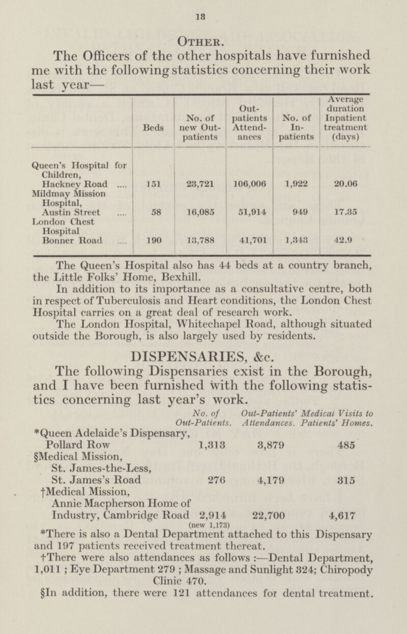 13 Other. The Officers of the other hospitals have furnished me with the following statistics concerning their work last year— Beds No. of new Out patients Out patients Attend ances No. of In patients Average duration Inpatient treatment (days) Queen's Hospital for Children, Hackney Road 151 23,721 106,006 1,922 20.06 Mildmay Mission Hospital, Austin Street 58 16,085 51,914 949 17.35 London Chest Hospital Bonner Road 190 13,788 41,701 1,343 42.9 The Queen's Hospital also has 44 beds at a country branch, the Little Folks' Home, Bexhill. In addition to its importance as a consultative centre, both in respect of Tuberculosis and Heart conditions, the London Chest Hospital carries on a great deal of research work. The London Hospital, Whitechapel Road, although situated outside the Borough, is also largely used by residents. DISPENSARIES, &c. The following Dispensaries exist in the Borough, and I have been furnished with the following statistics concerning last year's work. No. of Out-Patients' Medical Visits to Out-Patients. Attendances. Patients' Homes. * Queen Adelaide's Dispensary, Pollard Row 1,313 3,879 485 §Medical Mission, St. James-the-Less, St. James's Road 276 4,179 315 †Medical Mission, Annie Macpherson Home of Industry, Cambridge Road 2,914 22,700 4,617 (new 1,173) *There is also a Dental Department attached to this Dispensary and 197 patients received treatment thereat. †There were also attendances as follows:- Dental Department, 1,011; Eye Department 279; Massage and Sunlight 324; Chiropody Clinic 470. §In addition, there were 121 attendances for dental treatment.