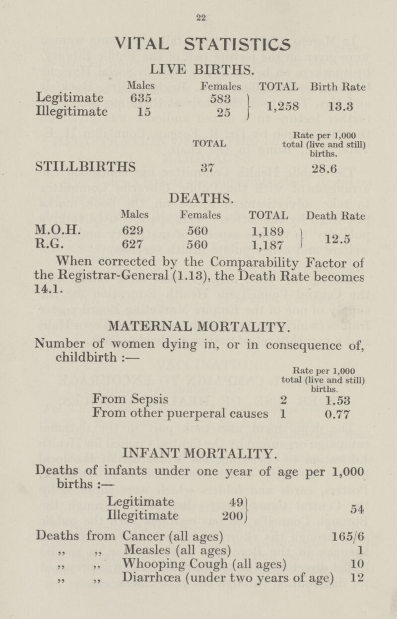 22 VITAL STATISTICS LIVE BIRTHS. Males Females TOTAL Birth Rate Legitimate 635 583 1,258 13.3 Illegitimate 15 25 TOTAL Rate per 1,000 total (live and still) births. STILLBIRTHS 37 28.6 DEATHS. Males Females TOTAL Death Rate M.O.H. 629 560 1,189 12.5 R.G. 627 560 1,187 When corrected by the Comparability Factor of the Registrar-General (1.13), the Death Rate becomes 14.1. MATERNAL MORTALITY. Number of women dying in, or in consequence of, childbirth:— Rate per 1,000 total (live and still) births. From Sepsis 2 1.53 From other puerperal causes 1 0.77 INFANT MORTALITY. Deaths of infants under one year of age per 1,000 births:— Legitimate 49 54 Illegitimate 200 Deaths from Cancer (all ages) 165/6 ,, ,, Measles (all ages) 1 „ „ Whooping Cough (all ages) 10 „ ,, Diarrhoea (under two years of age 12