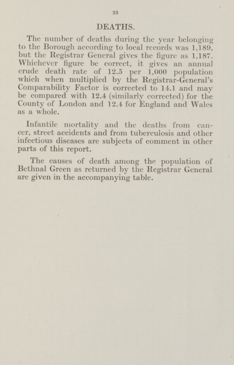 25 DEATHS. The number of deaths during the year belonging to the Borough according to local records was 1,189, but the Registrar General gives the figure as 1,187. Whichever figure be correct, it gives an annual crude death rate of 12.5 per 1,000 population which when multiplied by the Registrar-General's Comparability Factor is corrected to 14.1 and may be compared with 12.4 (similarly corrected) for the County of London and 12.4 for England and Wales as a whole. Infantile mortality and the deaths from can cer, street accidents and from tuberculosis and other infectious diseases are subjects of comment in other parts of this report. The causes of death among the population of Bethnal Green as returned by the Registrar General are given in the accompanying table.