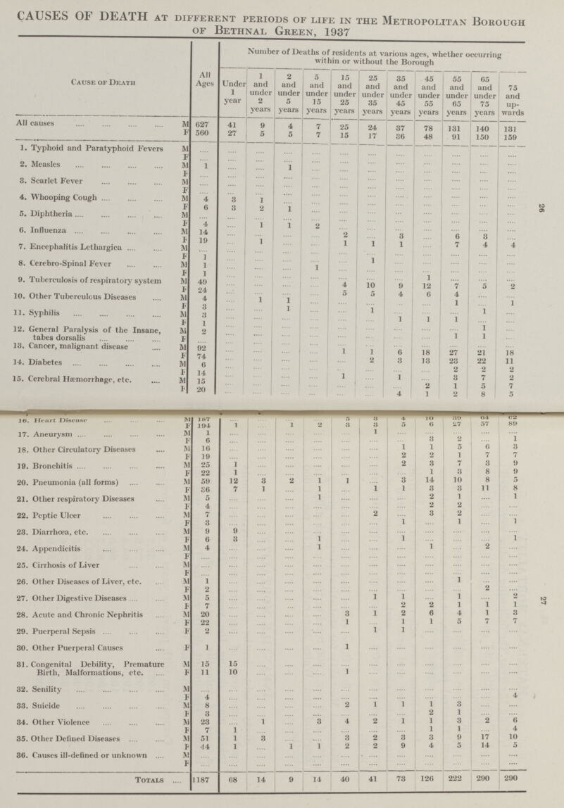 26 27 CAUSES OF DEATH at different periods of life in the Metropolitan Borough of Bethnal Green, 1937 Cause of Death All Ages Number of Deaths of residents at various ages, whether occurring within or without the Borough Under 1 year 1 and under 2 years 2 and under 5 years 5 and under 15 years 15 and under 25 years 25 and under 35 years 35 and under 45 years 45 and under 55 years 55 and under 65 years 65 and under 75 years 75 and up wards[] All causes M 627 41 9 4 7 25 24 37 78 131 140 131 F 560 27 5 5 7 15 17 36 48 91 150 159 1. Typhoid and Paratyphoid Fevers M ... ... ... ... ... ... ... ... ... ... ... ... F ... ... ... ... ... ... ... ... ... ... ... ... 2. Measles M 1 ... ... 1 ... ... ... ... ... ... ... ... F ... ... ... ... ... ... ... ... ... ... ... ... 3. Scarlet Fever M ... ... ... ... ... ... ... ... ... ... ... ... F ... ... ... ... ... ... ... ... ... ... ... ... 4. Whooping Cough M 4 3 1 ... ... ... ... ... ... ... ... ... F 6 3 2 1 ... .... ... ... ... ... ... ... 5. Diphtheria M ... ... ... ... ... ... ... ... ... ... ... ... F 4 ... 1 1 2 ... ... ... ... ... ... ... 6. Influenza M 14 ... ... ... ... 2 ... 3 ... 6 3 ... F 19 ... 1 ... ... 1 1 1 ... 7 4 4 7. Encephalitis Lethargica M ... ... ... ... ... ... ... ... ... ... ... ... F 1 ... ... ... ... ... 1 ... ... ... ... ... 8. Cerebro-Spinal Fever M 1 ... ... 1 ... ... ... ... ... ... ... F 1 ... ... ... ... ... ... ... 1 ... ... ... 9. Tuberculosis of respiratory system M 49 ... ... ... ... 4 10 9 12 7 5 2 F 24 ... ... ... ... 5 5 4 6 4 ... ... 10. Other Tuberculous Diseases M 4 ... 1 1 ... F 3 ... ... ... ... ... 1 ... ... ... 1 ... 11. Syphilis M 3 ... ... ... ... ... ... 1 1 1 ... ... F 1 ... ... ... ... ... ... ... ... ... ... 1 12. General Paralysis of the Insane, tabes dorsalis M 2 ... ... ... ... ... ... ... ... 1 1 ... F ... ... ... ... ... ... ... ... ... ... ... ... 13. Cancer, malignant disease M 92 ... .... ... ... 1 1 6 18 27 21 18 F 74 ... ... ... ... ... 2 3 13 23 22 11 14. Diabetes M 6 ... ... ... ... ... ... ... ... 2 2 2 F 14 ... ... ... ... 1 .... 1 ... 3 7 15. Cerebral Haemorrhage, etc. M 15 ... ... ... ... ... ... ... 2 1 5 7 F 20 ... ... ... ... ... ... 4 1 2 8 5 16. Heart Disease M 187 ... ... ... ... 5 3 4 10 39 64 62 F 194 1 ... 1 2 3 3 5 6 27 57 89 17. Aneurysm . M 1 ... ... ... ... ... 1 ... ... ... ... ... F 6 ... ... ... ... 3 ... ... 3 2 ... 1 18. Other Circulatory Diseases M 16 ... ... ... ... .... ... 1 1 5 6 3 F 19 ... ... ... ... .... ... 2 2 1 7 7 19. Bronchitis M 25 1 ... ... ... ... ... 2 3 7 3 9 F 22 1 ... ... ... ... ... ... 1 3 8 9 20. Pneumonia (all forms) M 59 12 3 2 1 1 ... 3 14 10 8 5 F 36 7 1 ... 1 ... 1 1 3 3 11 8 21. Other respiratory Diseases M 5 ... ... ... 1 ... ... ... 2 1 ... 1 F 4 ... ... ... ... ... ... ... 2 2 ... ... 22. Peptic Ulcer M 7 ... ... ... ... ... 2 ... 3 2 ... ... F 3 ... ... ... ... ... ... 1 ... 1 ... 1 23. Diarrhoea, etc M 9 9 .... ... ... ... ... .... ... ... ... ... F 6 3 ... ... 1 ... .... 1 ... ... ... 1 24. Appendicitis M 4 ... .... ... 1 ... ... ... 1 ... 2 ... F ... ... ... ... ... ... ... ... ... ... ... ... 25. Cirrhosis of Liver M ... ... .... .... .... ... ... ... ... .... ... ... F ... ... ... ... ... ... ... ... ... ... ... ... 26. Other Diseases of Liver, etc M 1 ... ... ... ... ... ... .... ... 1 ... ... F 2 ... ... ... .... ... ... ... .... ... 2 ... 27. Other Digestive Diseases M 5 ... ... ... .... .... 1 1 .... 1 ... 2 F 7 ... ... ... ... ... 2 2 1 1 1 28. Acute and Chronic Nephritis M 20 ... ... ... ... 3 1 2 6 4 1 3 F 22 ... .... ... ... 1 ... 1 1 5 7 7 29. Puerperal Sepsis F 2 ... .... ... ... ... 1 l ... ... ... ... 30. Other Puerperal Causes F 1 ... .... ... ... 1 ... .... ... ... ... ... 31. Congenital Debility, Premature Birth, Malformations, ctc M 15 15 ... ... .... ... ... .... ... ... ... ... F 11 10 .... ... ... 1 ... ... ... ... ... ... 32. Senility M ... ... ... .... ... ... ... ... ... ... ... ... F 4 ... .... ... ... ... ... ... ... ... ... 4 33. Suicide M 8 ... ... ... ... 2 1 1 1 3 ... ... F 3 ... ... ... ... ... ... ... 2 1 ... ... 34. Other Violence M 23 ... 1 ... 3 4 2 1 1 3 2 6 F 7 1 ... ... .... ... ... 1 1 ... 4 35. Other Defined Diseases M 51 1 3 ... ... 3 2 3 3 9 17 10 F 44 1 ... 1 1 2 2 9 4 5 14 5 36. Causes ill-defined or unknown M ... ... ... ... ... ... ... ... ... ... ... ... F ... ... ... ... .... ... ... .... ... ... Totals 1187 68 14 9 14 40 41 73 126 222 290 290