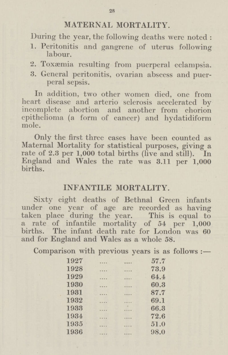 28 MATERNAL MORTALITY. During the year, the following deaths were noted : 1. Peritonitis and gangrene of uterus following labour. 2. Toxaemia resulting from puerperal eclampsia. 3. General peritonitis, ovarian abscess and puer¬ peral sepsis. In addition, two other women died, one from heart disease and arterio sclerosis accelerated by incomplete abortion and another from chorion epithelioma (a form of cancer) and hydatidiform mole. Only the first three cases have been counted as Maternal Mortality for statistical purposes, giving a rate of 2.3 per 1,000 total births (live and still). In England and Wales the rate was 3.11 per 1,000 births. INFANTILE MORTALITY. Sixty eight deaths of Bethnal Green infants under one year of age are recorded as having taken place during the year. This is equal to a rate of infantile mortality of 54 per 1,000 births. The infant death rate for London was 60 and for England and Wales as a whole 58. Comparison with previous years is as follows :— 1927 57.7 1928 73.9 1929 64.4 1930 60.3 1931 87.7 1932 69.1 1933 66.3 1934 72.6 1935 51.0 1936 98.0