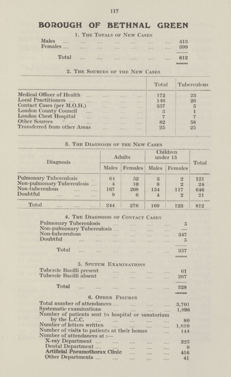 117 BOROUGH OF BETHNAL GREEN 1. The Totals of New Cases Males 413 Females 399 Total 812 2. The Sources of the New Cases Total Tuberculous Medical Officer of Health 172 23 Local Practitioners 140 20 Contact Cases (per M.O.H.I 357 5 London County Council 3 1 London Chest Hospital 7 7 Other Sources 82 58 Transferred from other Areas 25 25 3. The Diagnosis of the New Cases Diagnosis Adults Children under 15 Total Males Females Males Females Pulmonary Tuberculosis 01 52 3 2 121 Non-pulmonary Tuberculosis 4 10 8 2 24 Non-tuberculous 107 208 154 117 040 Doubtful 9 6 4 2 21 Total 244 270 109 123 812 4. Thf. Diagnosis of Contact Cases Pulmonary Tuberculosis 5 Non-pulmonary Tuberculosis — Non-tuberculous 347 Doubtful 5 Total 357 5. Sputum Examinations Tubercle Bacilli present 61 Tubercle Bacilli absent 207 Total 328 6. Other Figures Total number of attendances 3,701 Systematic examinations 1,890 Number of patients sent to hospital or sanatorium by the L.C.C. 80 Number of letters written 1,010 Number of visits to patients at their homes 144 Number of attendances at:— X-ray Department 525 Dental Department 9 Artificial Pneumothorax Clinic 416 Other Departments 41