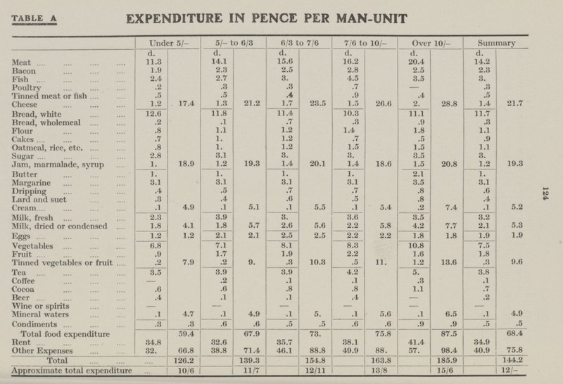 124 table a EXPENDITURE IN PENCE PER MAN-UNIT Under 5/- 5/- to 6/3 6/3 to 7/6 7/6 to 10/- Over 10/- Summary d. d. d. d. d. d. Meat 11.8 14.1 15.6 16.2 20.4 14.2 Bacon 1.9 2.3 2.5 2.8 2.5 2.3 Fish 2.4 2.7 3. 4.5 3.5 3. Poultry .2 ..3 .3 .7 — .3 Tinned meat or fish .5 ..5 .4 .9 .4 .5 Cheese 1.2 17.4 1.3 21.2 1.7 23.5 1.5 26.6 2. 28.8 1.4 21.7 Bread, white 12.0 11.8 11.4 10.3 11.1 11.7 Bread, wholemeal .2 .1 .7 .3 .9 .3 Flour .8 1.1 1.2 1.4 1.8 1.1 Cakes .7 1. 1.2 .7 .5 .9 Oatmeal, rice, etc. .8 1. 1.2 1.5 1.5 1.1 Sugar 2.8 3.1 3. 3. 3.5 3. Jam, marmalade, syrup 1. 18.9 1.2 19.3 1.4 20.1 1.4 18.6 1.5 20.8 1.2 19.3 Butter 1. 1. 1. 1. 2.1 1. Margarine 3.1 3.1 3.1 3.1 3.5 3.1 Dripping .4 .5 .7 .7 .8 .6 I.ard and suet .3 .4 .6 .5 .8 .4 Cream... .1 4.9 .1 5.1 .1 5.5 .1 5.4 .2 7.4 .1 5.2 Milk, fresh 2.3 3.9 3. 3.6 3.5 3.2 Milk, dried or condensed 1.8 4.1 1.8 5.7 2.6 5.6 2.2 5.8 4.2 7.7 2.1 5.3 Eggs 1.2 1.2 2.1 2.1 2.5 2.5 2.2 2.2 1.8 1.8 1.9 1.9 Vegetables 6.8 7.1 8.1 8.3 10.8 7.5 Fruit . .9 1.7 1.9 2.2 1.6 1.8 Tinned vegetables or fruit .2 7.9 .2 9. .3 10.3 .5 11. 1.2 13.6 .3 9.6 Tea 3.5 3.9 3.9 4.2 5. 3.8 Coffee — .2 .1 .1 .3 .1 Cocoa .6 .6 .8 .8 1.1 .7 Beer .4 .1 .1 .4 — .2 Wine or spirits — — — — — — Mineral waters .1 4.7 .1 4.9 .1 5. .1 5.6 .1 6.5 .1 4.9 Condiments .3 .3 .6 .6 .5 .5 .6 .6 .9 .9 .5 .5 Total food expenditure 59.4 67.9 73. 75.8 87.5 68.4 Bent 34.8 32.6 35.7 38.1 41.4 34.9 Other Expenses 32. 66.8 38.8 71.4 46.1 88.8 49.9 88. 57. 98.4 40.9 75.8 Total ... 126.2 139.3 154.8 163.8 185.9 144.2 Approximate total expenditure ... 10/6 11/7 12/11 13/8 15/6 12/-
