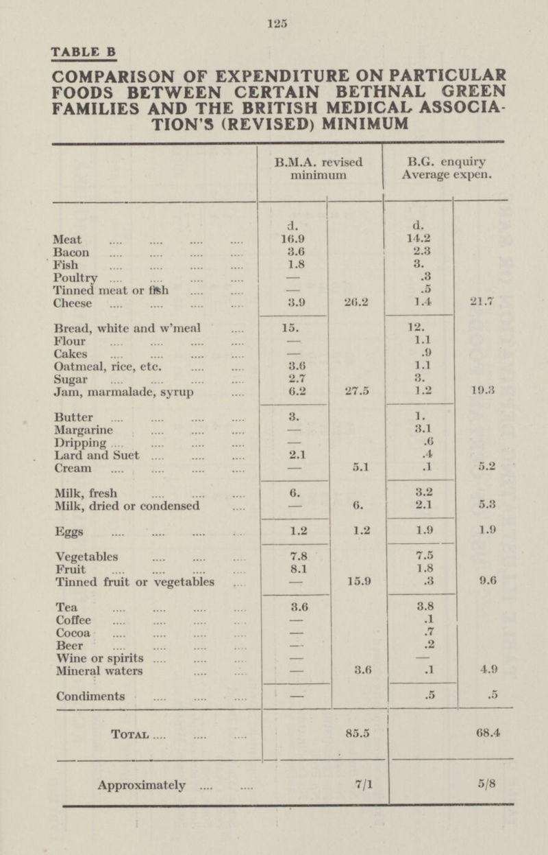 125 TABLE B COMPARISON OF EXPENDITURE ON PARTICULAR FOODS BETWEEN CERTAIN BETHNAL GREEN FAMILIES AND THE BRITISH MEDICAL ASSOCIA TION'S (REVISED) MINIMUM B.M.A. revised minimum B.G. enquiry Average expen. d. d. Meat 16.9 14.2 Bacon 3.6 2.3 Fish 1.8 3. Poultry — .3 Tinned meat or fish — .5 Cheese 3.9 26.2 1.4 21.7 Bread, white and w'meal 15. 12. Flour —. 1.1 Cakes — .9 Oatmeal, rice, etc. 3.6 1.1 Sugar 2.7 3. 19.3 Jam, marmalade, syrup 6.2 27.5 1.2 Butter 3. 1. Margarine — 3.1 Dripping — .6 Lard and Suet 2.1 .4 Cream — 5.1 .1 5.2 Milk, fresh 6. 3.2 Milk, dried or condensed — 6. 2.1 5.3 Eggs 1.2 1.2 1.9 1.9 Vegetables 7.8 7.5 Fruit 8.1 1.8 Tinned fruit or vegetables — 15.9 .3 9.6 Tea 3.6 3.8 Coffee — .1 Cocoa — .7 Beer — .2 Wine or spirits — — 4.9 Mineral waters — 3.6 .1 Condiments — .5 .5 Total 85.5 68.4 Approximately 7/1 5/8