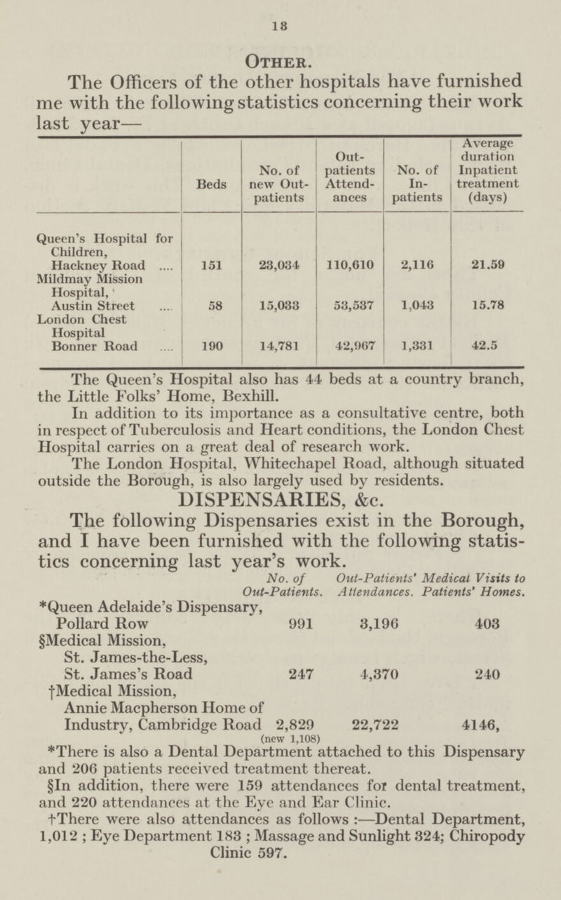 13 Other. The Officers of the other hospitals have furnished me with the following statistics concerning their work last year— Beds No. of new Out patients Out patients Attend ances No. of In patients Average duration Inpatient treatment (days) Queen's Hospital for Children, Hackney Road 151 23,034 110,610 2,116 21.59 Mildmay Mission Hospital,' Austin Street 58 15,033 53,537 1,043 15.78 London Chest Hospital Bonner Road 190 14,781 42,967 1,331 42.5 The Queen's Hospital also has 44 beds at a country branch, the Little Folks' Home, Bexhill. In addition to its importance as a consultative centre, both in respect of Tuberculosis and Heart conditions, the London Chest Hospital carries on a great deal of research work. The London Hospital, Whitechapel Road, although situated outside the Borough, is also largely used by residents. DISPENSARIES, &c. The following Dispensaries exist in the Borough, and I have been furnished with the following statis tics concerning last year's work. No. of Out-Patients' Medical Visits to Out-Patients. Attendances. Patients' Homes. Queen Adelaide's Dispensary, Pollard Row 991 3,196 403 §Medical Mission, St. James-the-Less, St. James's Road 247 4,370 240 †Medical Mission, Annie Macpherson Home of Industry, Cambridge Road 2,829 22,722 4146, (new 1,108) *There is also a Dental Department attached to this Dispensary and 206 patients received treatment thereat. §In addition, there were 159 attendances for dental treatment, and 220 attendances at the Eye and Ear Clinic. †There were also attendances as follows :—Dental Department, 1,012 ; Eye Department 183 ; Massage and Sunlight 324; Chiropody Clinic 597.