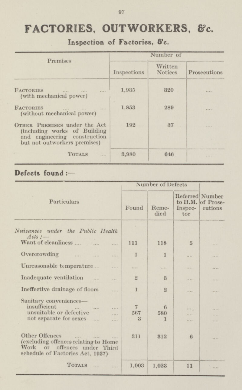 97 FACTORIES, OUTWORKERS, &c. Inspection of Factories, &c. Premises Number of Inspections Written Notices Prosecutions Factories (with mechanical power) 1,935 320 .... Factories (without mechanical power) 1,853 289 .... Other Premises under the Act (including works of Building and engineering construction but not outworkers premises) 192 37 .... Totals 3,980 646 .... Defects found:— Particulars Number of Defects Found Reme died Referred to H.M. Inspec tor Number of Prose cutions Nuisances under the Public Health Acts:— Want of cleanliness 111 118 5 ... Overcrowding 1 1 ... ... Unreasonable temperature ... ... ... ... Inadequate ventilation 2 3 ... ... Ineffective drainage of floors 1 2 ... ... Sanitarv conveniences— insufficient 7 6 ... ... unsuitable or defective 567 580 ... ... not separate for sexes 3 1 ... ... Other Offences (excluding offences relating to Home Work or offences under Third schedule of Factories Act, 1937) 311 312 6 ... Totals 1,003 1,023 11 ...
