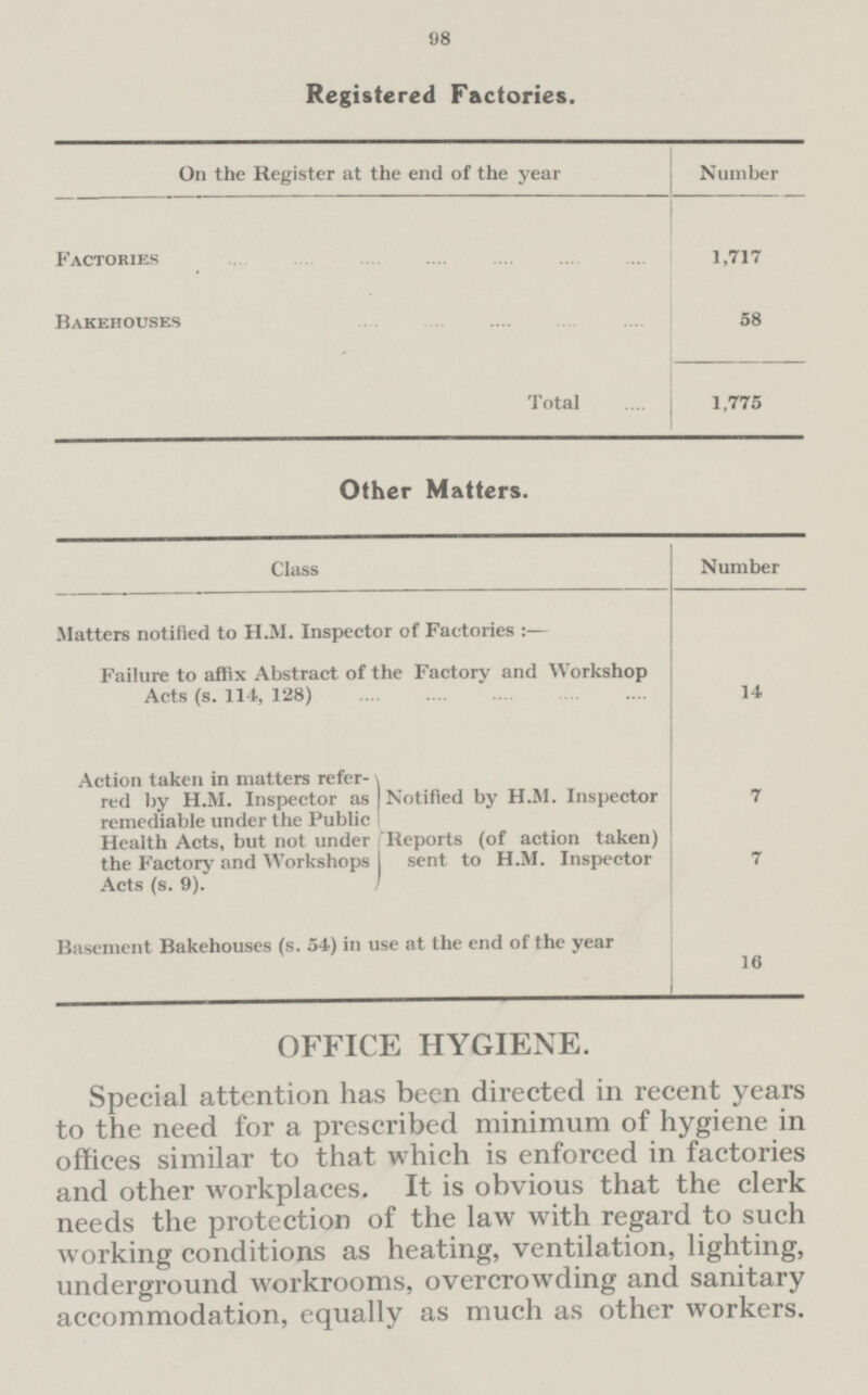 98 Registered Factories. On the Register at the end of the year Number Factories 1,717 Bakehouses 58 Total 1,775 Other Matters. Class Number Matters notified to H.M. Inspector of Factories:— Failure to affix Abstract of the Factory and Workshop Acts (s. 114, 128) 14 Action taken in matters refer red by H.M. Inspector as remediable under the Public Health Acts, but not under the Factory and Workshops Acts (s. 9). Notified by H.M. Inspector 7 Reports (of action taken) sent to H.M. Inspector 7 Basement Bakehouses (s. 54) in use at the end of the year 16 OFFICE HYGIENE. Special attention has been directed in recent years to the need for a prescribed minimum of hygiene in offices similar to that which is enforced in factories and other workplaces. It is obvious that the clerk needs the protection of the law with regard to such working conditions as heating, ventilation, lighting, underground workrooms, overcrowding and sanitary accommodation, equally as much as other workers.