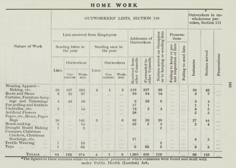 101 HOME WORK Nature of Work OUTWORKERS' LISTS, SECTION 110 * Outworkers in un wholesome pre mises, Section 111 Lists received from Employers Addresses of Outworkers Notices served on Occupiers as to keeping or sending lists Prosecu tions Instances Notices served Prosecutions Sending twice in the year Sending once in the year Failing to keep or per mit inspection of lists Failing to send lists Lists Outworkers Lists Outworkers Received from other Councils Forwarded to other Councils Con tractors Work men Con tractors Work men Wearing Apparel— Making, ete. 33 127 225 2 1 3 818 237 63 ... ... 34 42 ... Boots and Shoes 9 22 87 ... ... ... 83 84 14 ... ... 5 7 ... Curtains, Furniture hang ings and Trimmings 4 43 19 ... ... ... 6 33 8 ... ... 3 4 ... Fur-pulling and feathers ... ... ... ... ... ... 17 ... ... ... ... 1 1 ... Umbrellas, etc. 2 ... 14 ... ... ... 12 5 4 ... ... 4 5 ... Artificial Flowers ... ... ... ... ... ... 28 ... ... ... ... 5 5 ... Paper, etc.,Boxes, Paper Bags 10 ... 141 2 ... 6 82 53 20 ... ... 27 44 ... Brush-making 3 ... 14 ... ... ... 22 5 4 ... ... 2 4 ... Draught Board Making 1 ... 2 ... ... ... ... ... 2 ... ... ... ... ... Cosaques, Christmas Crackers, Christmas Stockings, etc. ... ... ... ... ... ... 17 ... ... ... ... 4 5 ... Textile Weaving 1 ... 10 ... ... ... ... ... 2 ... ... ... ... ... Toys 1 ... 62 ... ... ... 6 33 2 ... ... 3 8 ... Totals 64 192 574 4 1 9 1,091 450 119 ... ... 88 125 ... The figures in these columns relate to outworkers' premises at which nuisances were found and dealt with under Public Health (London) Act.