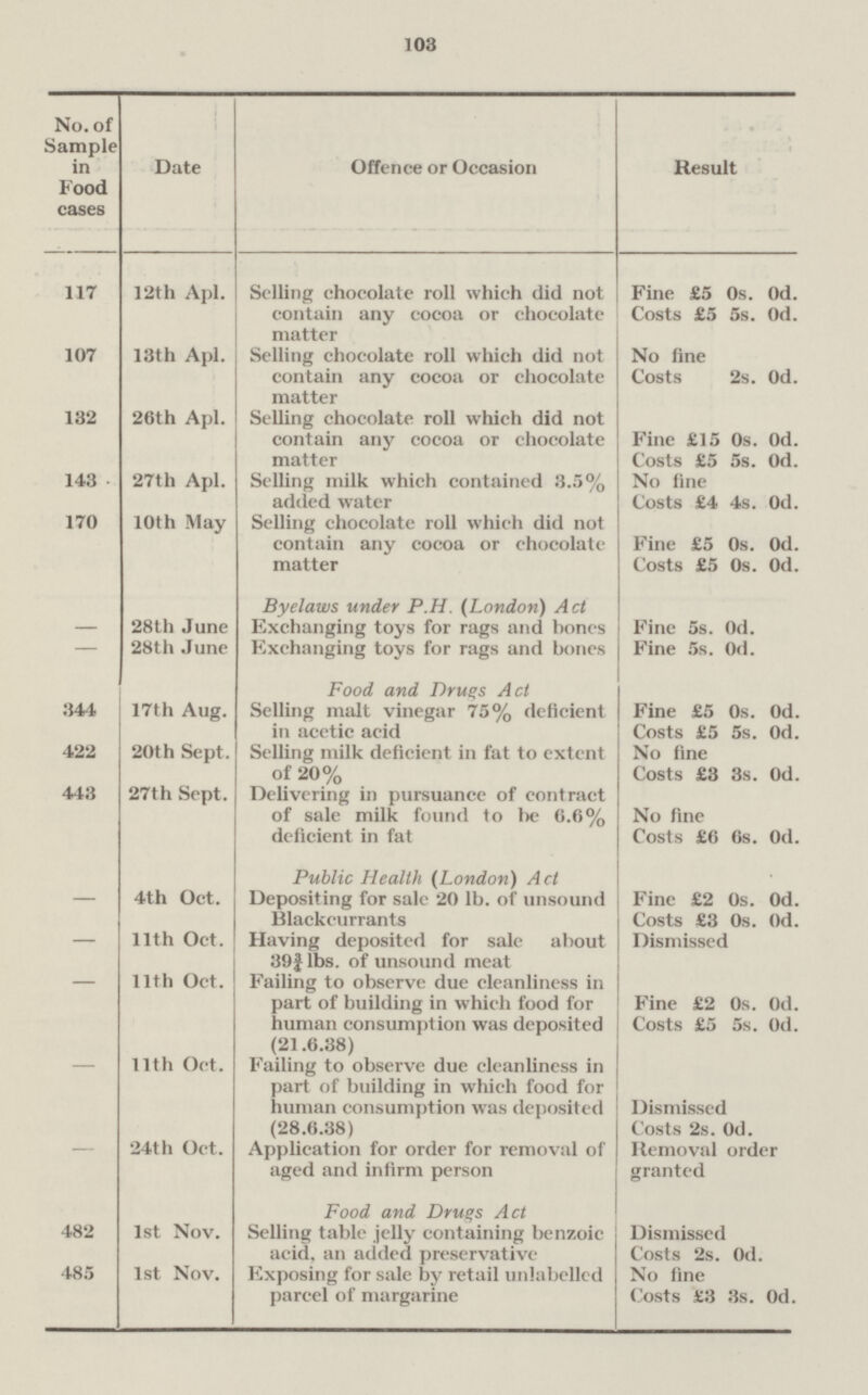 103 No. of Sample in Food cases Date Offence or Occasion Result 117 12th Apl. Selling chocolate roll which did not contain any cocoa or chocolate matter Fine £5 0s. 0d. Costs £5 5s. 0d. 107 13th Apl. Selling chocolate roll which did not contain any cocoa or chocolate matter No fine Costs 2s. 0d. 132 26th Apl. Selling chocolate roll which did not contain any cocoa or chocolate matter Fine £15 0s. 0d. Costs £5 5s. 0d. 143 27th Apl. Selling milk which contained 3.5% added water No fine Costs £4 4s. 0d. 170 10th May Selling chocolate roll which did not contain any cocoa or chocolate matter Fine £5 0s. 0d. Costs £5 0s. 0d. — 28th June Byelaws under P.H. (London) Act Fine 5s. 0d. Exchanging toys for rags and bones — 28th June Exchanging toys for rags and bones Fine 5s. 0d. 344 17th Aug. Food and Drugs Act Fine £5 0s. 0d. Costs £5 5s. 0d. Selling malt vinegar 75% deficient in acetic acid 422 20th Sept. Selling milk deficient in fat to extent of 20% No fine Costs £3 3s. 0d. 443 27th Sept. Delivering in pursuance of contract of sale milk found to be 6.6% deficient in fat No fine Costs £6 6s. 0d. — 4th Oct. Public Health (London) Act Fine £2 0s. 0d. Costs £3 0s. 0d. Depositing for sale 20 lb. of unsound Blackcurrants — 11th Oct. Having deposited for sale about 39¾ lbs. of unsound meat Dismissed 11th Oct. Failing to observe due cleanliness in part of building in which food for human consumption was deposited (21.6.38) Fine £2 0s. 0d. Costs £5 5s. 0d. 11th Oct. Failing to observe due cleanliness in part of building in which food for human consumption was deposited (28.6.38) Dismissed Costs 2s. 0d. 24th Oct. Application for order for removal of aged and infirm person Removal order granted 482 1st Nov. Food and Drugs Act Selling table jelly containing benzoic acid, an added preservative Dismissed Costs 2s. 0d. 485 1st Nov. Exposing for sale by retail unlabelled parcel of margarine No fine Costs £3 3s. 0d.