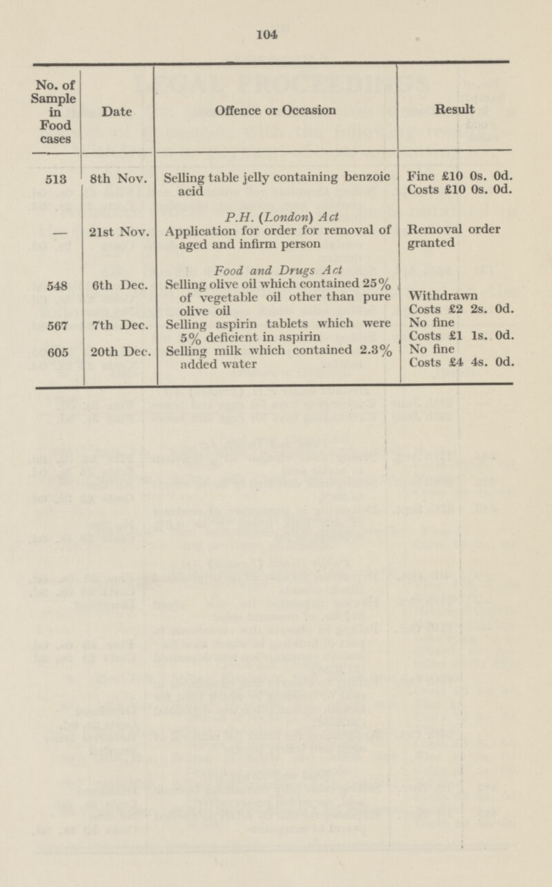 104 No. of Sample in Food cases Date Offence or Occasion Result 513 8th Nov. Selling table jelly containing benzoic acid Fine £10 0s. 0d. Costs £10 0s. 0d. — 21st Nov. P.H. (London) Act Application for order for removal of aged and infirm person Removal order granted 548 6th Dec. Food and Drugs Act Withdrawn Costs £2 2s. 0d. Selling olive oil which contained 25% of vegetable oil other than pure olive oil 567 7th Dec. Selling aspirin tablets which were 5% deficient in aspirin No fine Costs £1 1s. 0d. 605 20th Dec. Selling milk which contained 2.3% added water No fine Costs £4 4s. 0d.