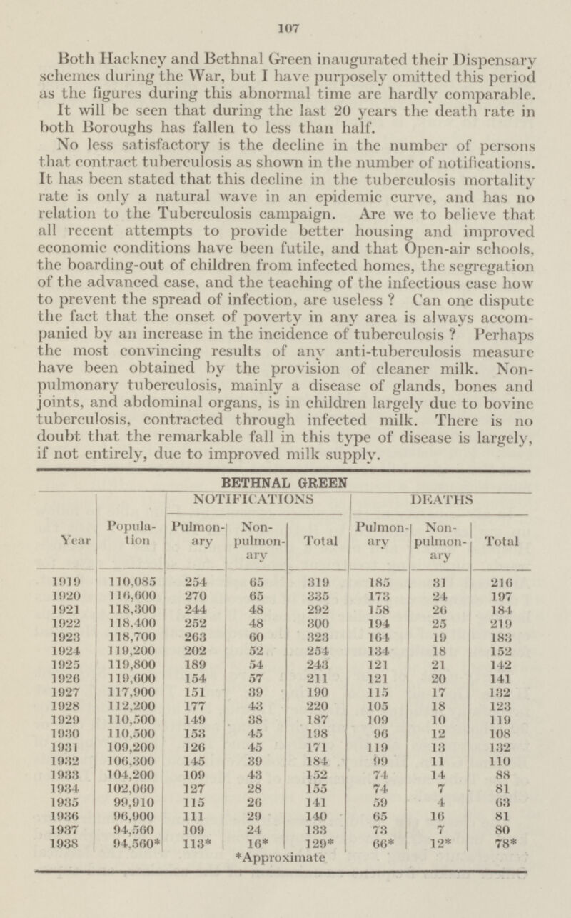 107 Both Hackney and Bethnal Green inaugurated their Dispensary schemes during the War, but I have purposely omitted this period as the figures during this abnormal time are hardly comparable. It will be seen that during the last 20 years the death rate in both Boroughs has fallen to less than half. No less satisfactory is the decline in the number of persons that contract tuberculosis as shown in the number of notifications. It has been stated that this decline in the tuberculosis mortality rate is only a natural wave in an epidemic curve, and has no relation to the Tuberculosis campaign. Are we to believe that all recent attempts to provide better housing and improved economic conditions have been futile, and that Open-air schools, the boarding-out of children from infected homes, the segregation of the advanced case, and the teaching of the infectious case how to prevent the spread of infection, are useless ? Can one dispute the fact that the onset of poverty in any area is always accom¬ panied by an increase in the incidence of tuberculosis ? Perhaps the most convincing results of any anti-tuberculosis measure have been obtained by the provision of cleaner milk. Nonpulmonary tuberculosis, mainly a disease of glands, bones and joints, and abdominal organs, is in children largely due to bovine tuberculosis, contracted through infected milk. There is no doubt that the remarkable fall in this type of disease is largely, if not entirely, due to improved milk supply. BETHNAL GREEN Year Popula tion NOTIFICATIONS DEATHS Pulmon ary Non pulmon ary Total Pulmon ary Non pulmon ary Total 1919 110,085 254 65 319 185 31 216 1920 116,600 270 65 335 178 24 197 1921 118,300 244 48 292 158 26 184 1922 118,400 252 48 300 194 25 219 1923 118,700 263 60 323 164 19 183 1924 119,200 202 52 254 134 18 152 1925 119,800 189 54 243 121 21 142 1926 119,600 154 57 211 121 20 141 1927 117,900 151 39 190 115 17 132 1928 112,200 177 43 220 105 18 123 1929 110,500 149 38 187 109 10 119 1930 110,500 153 45 198 96 12 108 1931 109,200 126 45 171 119 13 132 1932 106,300 145 39 184 99 11 110 1933 104,200 109 43 152 74 14 88 1934 102,060 127 28 155 74 7 81 1935 99,910 115 26 141 59 4 63 1986 96,900 111 29 140 65 16 81 1937 94,560 109 24 133 73 7 80 1938 94,560* 113* 16* 129* 66* 12* 78* *Approximate
