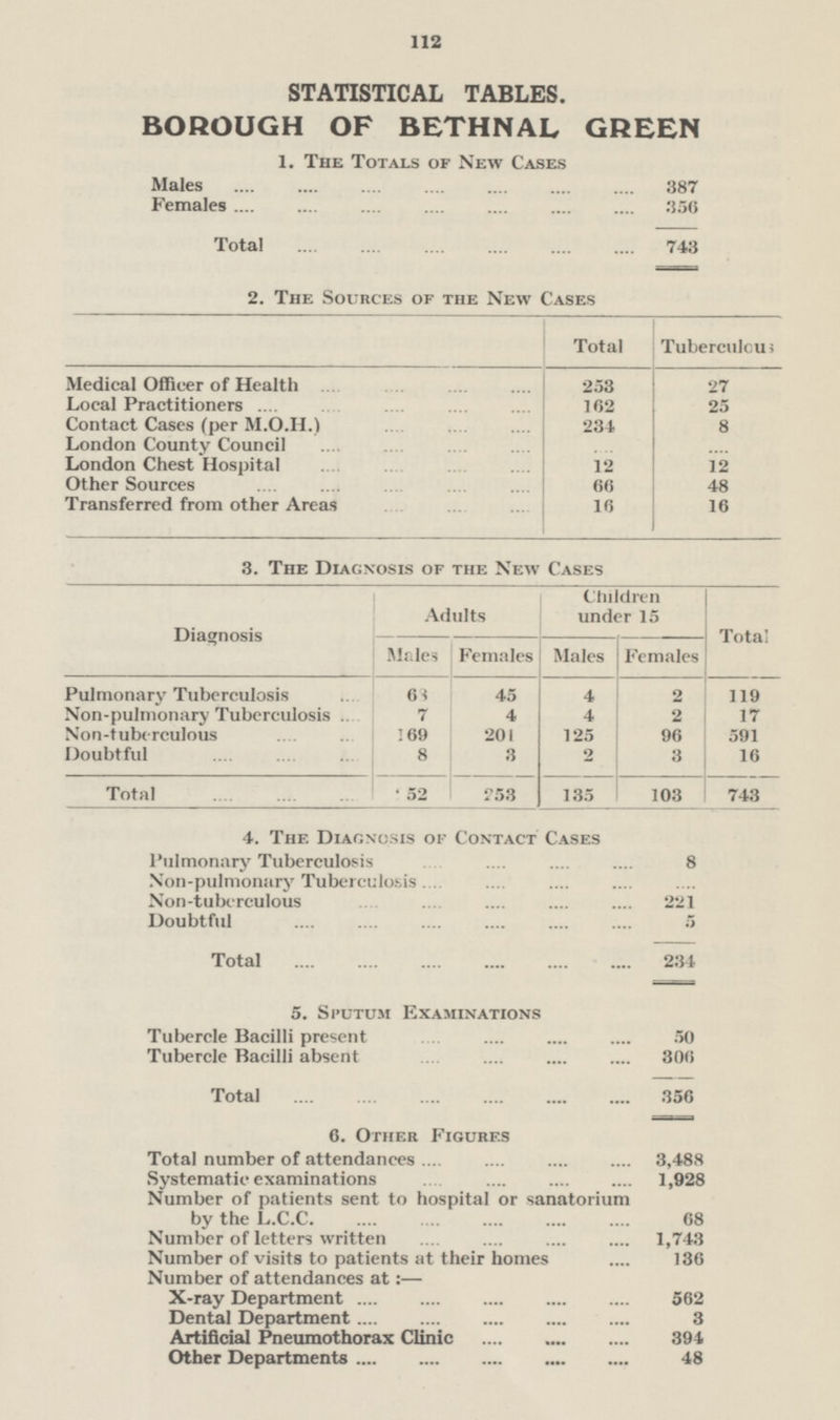 112 STATISTICAL TABLES. BOROUGH OF BETHNAL GREEN 1. The Totals of New Cases Males 387 Females 350 Total 743 2. The Sources of the New Cases Total Tuberculous Medical Officer of Health 253 27 Local Practitioners 162 25 Contact Cases (per M.O.H.) 234 8 London County Council .... .... London Chest Hospital 12 12 Other Sources 66 48 Transferred from other Areas 16 16 3. The Diagnosis of the New Cases Diagnosis Adults Children under 15 Total Males Females Males Females Pulmonary Tuberculosis 63 45 4 2 119 Non-pulmonary Tuberculosis 7 4 4 2 17 Non-tuberculous 169 201 125 96 591 Doubtful 8 3 2 3 16 Total 252 253 135 103 743 4. The Diagnosis of Contact Cases Pulmonary Tuberculosis 8 Non-pulmonary Tuberculosis .... Non-tuberculous 221 Doubtful 5 Total 234 5. Sputum Examinations Tubercle Bacilli present 50 Tubercle Bacilli absent 306 Total 356 6. Other Figures Total number of attendances 3,488 Systematic examinations 1,928 Number of patients sent to hospital or sanatorium by the L.C.C. 68 Number of letters written 1,743 Number of visits to patients at their homes 136 Number of attendances at:— X-ray Department 562 Dental Department 3 Artificial Pneumothorax Clinic 394 Other Departments 48