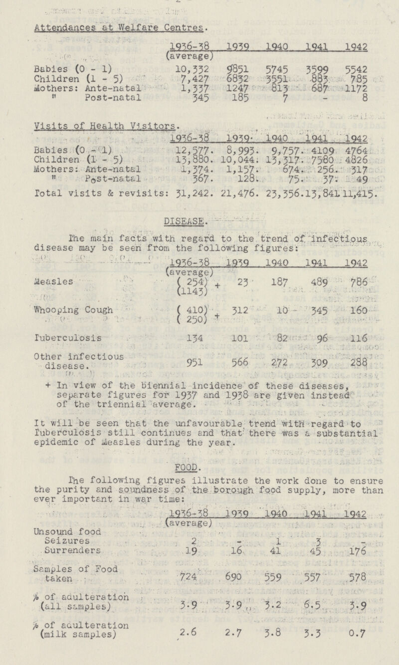 Attendances at Welfare Centres. 1939 1940 1941 1942 1936-38 (average) Babies (0-1) 10,332 9851 5745 3599 5542 Children (1-5) 7,427 6832 3551 813 883 785 Mothers: Ante-natal 1,337 1247 687 1172  Post-natal 345 185 7 -- 8 Visits of Health Visitors. 1936-38 1939- 1940 1941 1942 Babies (0-1) 12,577. 8,993. 9,757. 4109 4764 Children (1-5) 13,880. 10,044. 13,317. 7580 4826 Mothers: Ante-natal 1,374 1,157 674. 256. 317 ,, Post-natal 367. 128. 75. 37. 49 Total visits & revisits : 31,242. 21,476. 23, 356.13, 84111,415. DISEASE. The main facts with regard to the trend of, infections disease may be seen from the following figures: 1936-38 1939 1940 1941 1942 Measles (average) ( 254) + (1143) 23 187 489 786 Whooping Cough ( 410) ( 250) + 312 10 345 160 Tuberculosis 134 101 82 96 116 Other Infectious disease. 951 566 272 309 288' + In view of the biennial incidence of these diseases, separate figures for 1937 and 1938 are given instead of the triennial average. It will be seen that the unfavourable, trend with regard to Tuberculosis still continues and that' there was a substantial epidemic of Measles during the year. FOOD. The following figures illustrate the work done to ensure the purity and soundness of the borough food supply, more than ever important in war time: 1936-38 1939 1940 1941 1942 (average) Unsound food Seizures 2 1 1 3 Surrenders 19 16 41 45 176 Samples of Food taken 724 690 559 557 578 % of adulteration (all samples) 3.9 3.9,, 3-2 6.5 3.9 % of adulteration (milk samples) 2.6 2.7 3.8 3.3 0.7