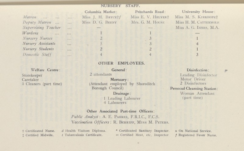 5 Nursery staff Columbia Market: Pritchards Road: University House: Matron Miss J. H. BRYCE† f Miss E. V. helyer† Miss M. s. KlRKHOPE† Deputy Matron Miss D. G. Beeny Mrs. G. M. House Miss h. M. Cattermole Supervising Teacher – – Miss A. G. Innes, M.A. Wardens 1 1 — Nursery Nurses 2 3 1 Nursery Assistants 5 3 4 Nursery Students 2 2 1 Domestic Staff 4 4 3 Welfare Centre: Storekeeper Caretaker 3 Cleaners (part time) OTHER EMPLOYEES. General: 2 attendants Mortuary: (Attendant employed by Shoreditch Borough Council) Drainage: 1 Leading Labourer 4 Labourers Other Associated Part-time Officers: Public Analyst: A. E. Parkes, F.R.I.C., F.C.S. \accinntion Officers : R. Berriff, Miss M. Peters. Disinfection : Leading Disinfector Motor Driver 2 Disinfectors Personal Cleansing Station : Woman Attendant (part time) † Certificated Nurse. ‡ Certified Midwife. d Health Visitors Diploma. t Tuberculosis Certificate. * Certificated Sanitary Inspector. m Certified Meat, etc. Inspector n On National Service. f Registered Fever Nurse.