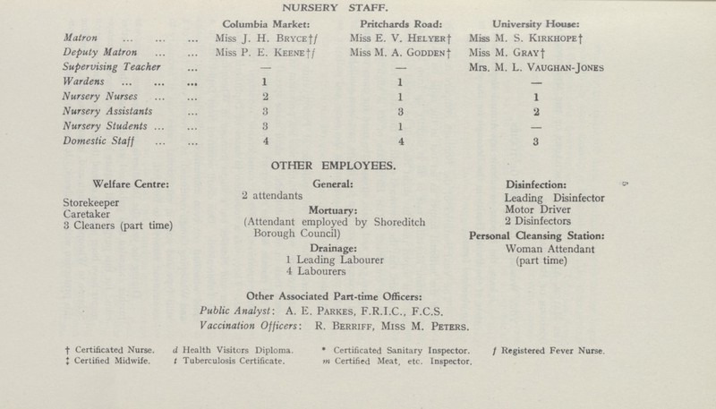 NURSERY STAFF. Columbia Market: Pritchards Road: University House: Matron Miss J. H. Bryce†f Miss E. V. Helyer† Miss M. s. Kirkhope† Deputy Matron Miss P. E. Keene†f Miss M. A. Godden† Miss M. Gray† Supervising Teacher — — Mrs. M. L. Vaughan-Jones Wardens 1 1 - Nursery Nurses 2 1 1 Nursery Assistants 3 3 2 Nursery Students 3 1 - Domestic Staff 4 4 3 OTHER EMPLOYEES. Welfare Centre: Storekeeper Caretaker 3 Cleaners (part time) General: 2 attendants Mortuary: (Attendant employed by Shoreditch Borough Council) Drainage: I Leading Labourer 4 Labourers Disinfection: Leading Disinfector Motor Driver 2 Disinfectors Personal Cleansing Station: Woman Attendant (part time) Other Associated Part-time Officers: Public Analyst: A. E. Parkes, F.R.I.C., F.C.S. Vaccination Officers: R. Berriff, Miss M. Peters. † Certificated Nurse. ‡ Certified Midwife. a Health Visitors Diploma. t Tuberculosis Certificate. * Certificated Sanitary Inspector, m Certified Meat, etc. Inspector. f Registered Fever Nurse. 5