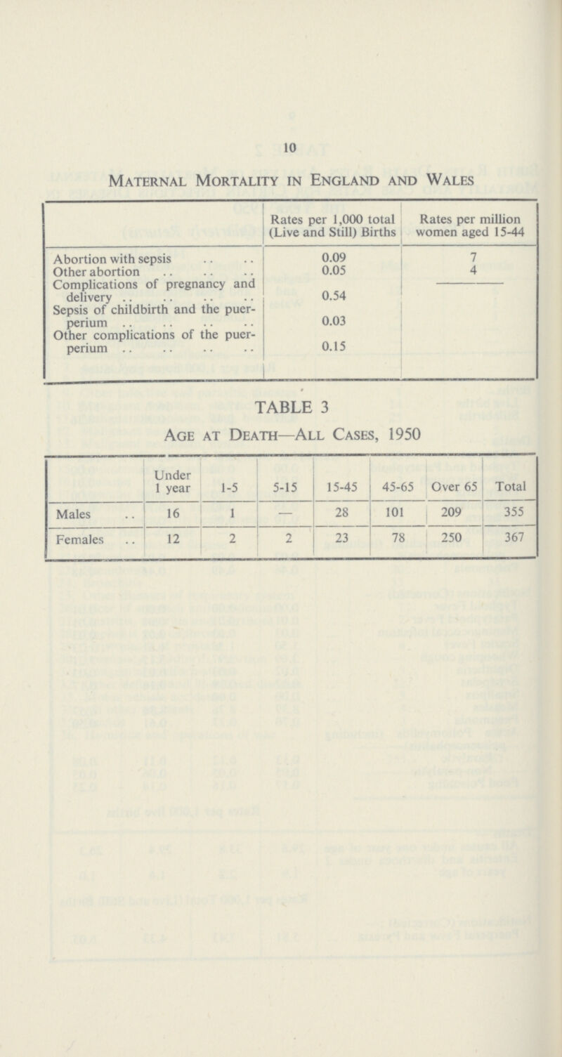 10 Maternal Mortality in England and Wales Rates per 1,000 total (Live and Still) Births Rates per million women aged 15-44 Abortion with sepsis 0.09 7 Other abortion 0.05 4 Complications of pregnancy and delivery 0.54 - Sepsis of childbirth and the puer perium 0.03 Other complications of the puer perium 0.15 TABLE 3 Age at Death—All Cases, 1950 Under 1 year 1-5 5-15 15-45 45-65 Over 65 Total Males 16 1 - 28 101 209 355 Females 12 2 2 23 78 250 367