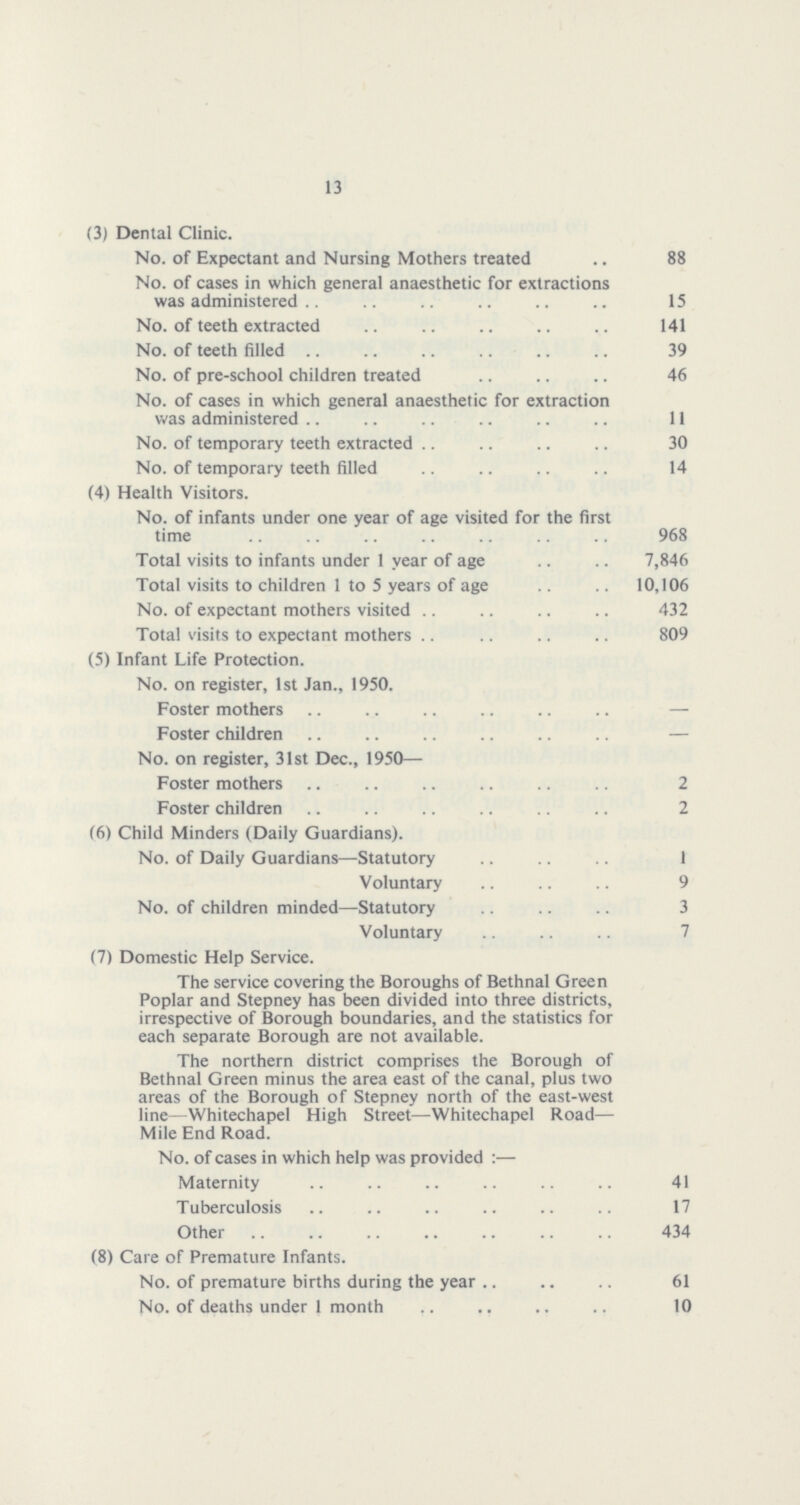 13 (3) Dental Clinic. No. of Expectant and Nursing Mothers treated 88 No. of cases in which general anaesthetic for extractions was administered 15 No. of teeth extracted 141 No. of teeth filled 39 No. of pre-school children treated 46 No. of cases in which general anaesthetic for extraction was administered 11 No. of temporary teeth extracted 30 No. of temporary teeth filled 14 (4) Health Visitors. No. of infants under one year of age visited for the first time 968 Total visits to infants under 1 year of age 7,846 Total visits to children 1 to 5 years of age 10,106 No. of expectant mothers visited 432 Total visits to expectant mothers 809 (5) Infant Life Protection. No. on register, 1st Jan., 1950. Foster mothers — Foster children — No. on register, 31st Dec., 1950— Foster mothers 2 Foster children 2 (6) Child Minders (Daily Guardians). No. of Daily Guardians—Statutory 1 Voluntary 9 No. of children minded—Statutory 3 Voluntary 7 (7) Domestic Help Service. The service covering the Boroughs of Bethnal Green Poplar and Stepney has been divided into three districts, irrespective of Borough boundaries, and the statistics for each separate Borough are not available. The northern district comprises the Borough of Bethnal Green minus the area east of the canal, plus two areas of the Borough of Stepney north of the east-west line—Whitechapel High Street—Whitechapel Road— Mile End Road. No. of cases in which help was provided:— Maternity 41 Tuberculosis 17 Other 434 (8) Care of Premature Infants. No. of premature births during the year 61 No. of deaths under 1 month 10