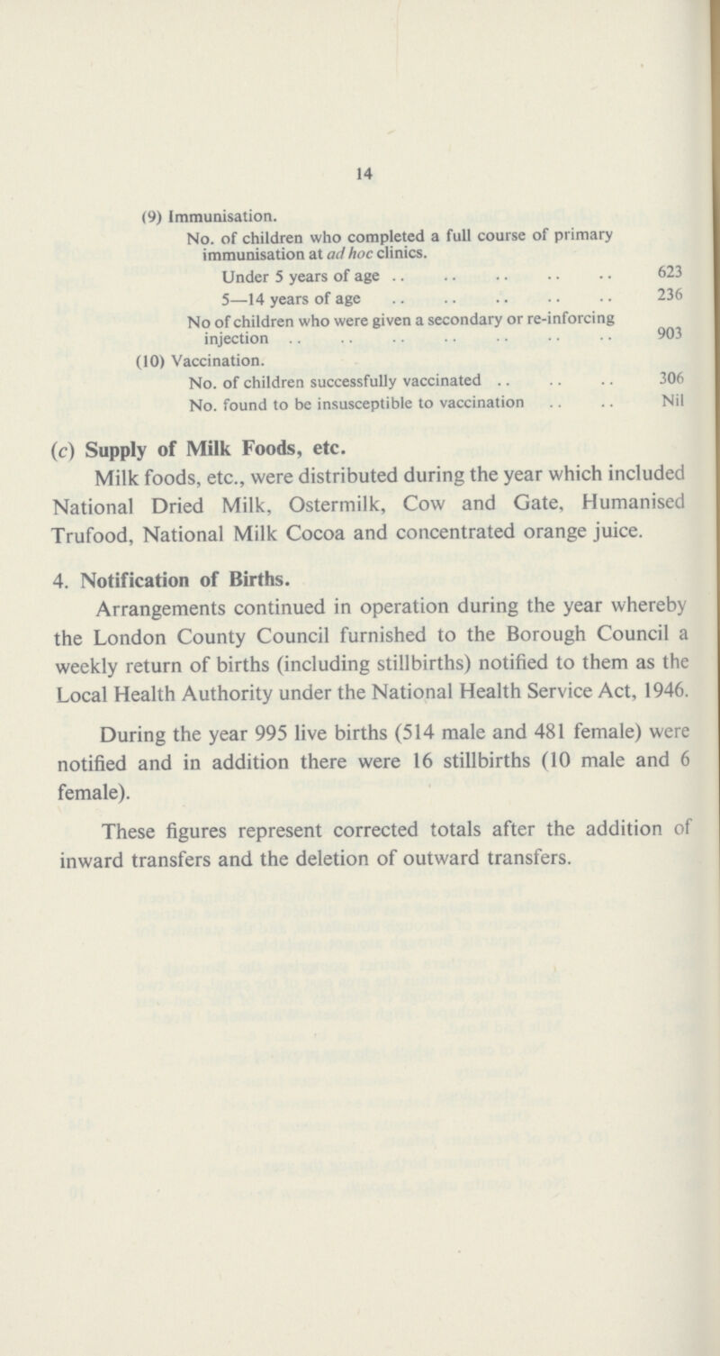 14 (9) Immunisation. No. of children who completed a full course of primary immunisation at ad hoc clinics. Under 5 years of age 623 5—14 years of age 236 No of children who were given a secondary or re-inforcing injection 903 (10) Vaccination. No. of children successfully vaccinated 306 No. found to be insusceptible to vaccination Nil (c) Supply of Milk Foods, etc. Milk foods, etc., were distributed during the year which included National Dried Milk, Ostermilk, Cow and Gate, Humanised Trufood, National Milk Cocoa and concentrated orange juice. 4. Notification of Births. Arrangements continued in operation during the year whereby the London County Council furnished to the Borough Council a weekly return of births (including stillbirths) notified to them as the Local Health Authority under the National Health Service Act, 1946. During the year 995 live births (514 male and 481 female) were notified and in addition there were 16 stillbirths (10 male and 6 female). These figures represent corrected totals after the addition of inward transfers and the deletion of outward transfers.