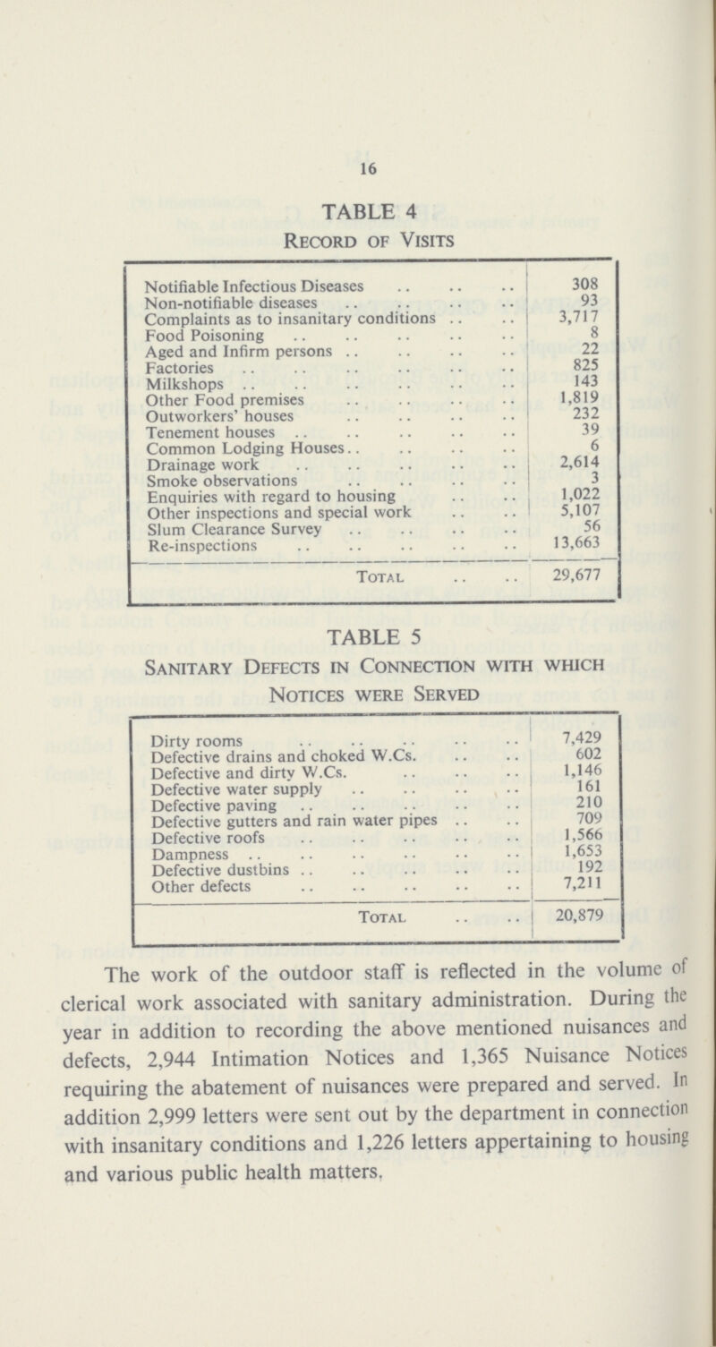 16 TABLE 4 Record of Visits Notifiable Infectious Diseases 308 Non-notifiable diseases 93 Complaints as to insanitary conditions 3,717 Food Poisoning 8 Aged and Infirm persons 22 Factories 825 Milkshops 143 Other Food premises 1,819 Outworkers* houses 232 Tenement houses 39 Common Lodging Houses 6 Drainage work 2,614 Smoke observations 3 Enquiries with regard to housing 1,022 Other inspections and special work 5,107 Slum Clearance Survey 56 Re-inspections 13,663 Total 29,677 TABLE 5 Sanitary Defects in Connection with which Notices were Served Dirty rooms 7,429 Defective drains and choked W.Cs. 602 Defective and dirty W.Cs. 1,146 Defective water supply 161 Defective paving 210 Defective gutters and rain water pipes 709 Defective roofs 1,566 Dampness 1,653 Defective dustbins 192 Other defects 7,211 Total 20,879 The work of the outdoor staff is reflected in the volume of clerical work associated with sanitary administration. During the year in addition to recording the above mentioned nuisances and defects, 2,944 Intimation Notices and 1,365 Nuisance Notices requiring the abatement of nuisances were prepared and served. In addition 2,999 letters were sent out by the department in connection with insanitary conditions and 1,226 letters appertaining to housing and various public health matters,