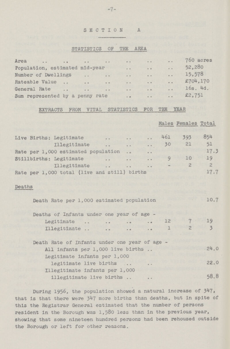 -7- SECTION A STATISTICS OP THE AREA Area 760 acres Population, estimated mid-year 52,280 Number of Dwellings 15,578 Rateable Value £704,170 General Rate 16s. 4d. Sum represented by a penny rate £2,751 EXTRACTS FROM VITAL STATISTICS FOR THE YEAR Males Females Total Live Births: Legitimate 46l 393 854 Illegitimate 30 21 51 Rate per 1,000 estimated population 17.3 Stillbirths: Legitimate 9 10 19 Illegitimate - 2 2 Rate per 1,000 total (live and still) births 17.7 Deaths Death Rate per 1,000 estimated population 10.7 Deaths of Infants under one year of age Legitimate 12 7 19 Illegitimate 1 2 3 Death Rate of Infants under one year of age All Infants per 1,000 live births 24.0 Legitimate infants per 1,000 legitimate live births 22.0 Illegitimate infants per 1,000 illegitimate live births 58.8 During 1956, the population showed a natural increase of 347, that is that there were 347 more births than deaths, but in spite of this the Registrar General estimated that the number of persons resident in the Borough was 1,580 less than in the previous year, showing that some nineteen hundred persons had been rehoused outside the Borough or left for other reasons.