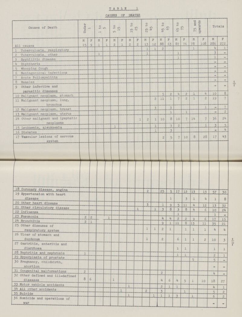 -9- -10- TABLE 1 CAUSES OF DEATHS Causes of Death Under 1 1 to 5 5 to 15 15 to 25 25 to 45 45 to 65 65 to 75 75 and upwards Totals All causes M F M F M F M F M F M F M F M F M F 15 9 1 1 2 1 2 2 13 12 88 65 87 76 78 108 286 272 1 Tuberculosis, respiratory 1 I 2 1 4 1 2 Tuberculosis. other 1 1 1 3 - 3 Syphilitic disease 1 - - - - 5 Whooping Cough - - 6 Meningococcal infections - - 7 Acute Poliomyelitis - - 8 Measles - - 9 Other Infective and parasitic diseases - - 10 Malignant neoplasm, stomach 5 2 4 2 1 4 10 8 11 Malignant neoplasm, lung, bronchus 2 11 1 7 2 1 2 19 7 3 3 1 - 7 13 Malignant neoplasm, uterus 1 1 - 2 14 Other malignant and lymphatic neoplasms 1 2 1 10 8 10 7 14 7 36 24 15 Laukaemia, aleukaemia 1 i 3 2 1 3 5 16 Diabetes 1 3 - 4 17 Vascular lesions of nervous system 2 5 7 10 8 28 17 43 18 Coronary disease, angina 2 25 5 17 1? 13 13 57 30 19 Hypertension with heart disease 1 3 1 4 1 8 20 Other heart disease 3 1 9 5 11 4 12 13 32 21 Other circulatory disease 1 1 3 8 3 8 4 6 10 24 22 Influenza 1 1 - 23 Pneumonia 2 2 1 4 4 2 ? 9 6 17 15 24 Bronchitis 2 1 9 1 11 8 13 11 35 21 25 Other diseases of respiratory system 1 1 2 1 1 1 1 4 4 26 Ulcer of stomach and duodenum 1 2 6 1 1 2 10 3 27 Gastritis, enteritis and diarrhoea 1 1 1 1 28 Nephritis and nephrosis 1 1 1 2 1 29 Hyperplasia of prostate 5 5 - 30 Pregnancy, childbirth, abortion - - 31 Congenital malformations 2 2 4 - 32 Other defined and ill-defined diseases 8 6 1 4 6 4 5 1 10 18 27 33 Motor vehicle accidents 1 2 1 1 4 1 34 All other accidents 1 2 3 1 5 2 35 Suicide 1 1 1 l 3 1 6 2 36 Homicide and operations of war