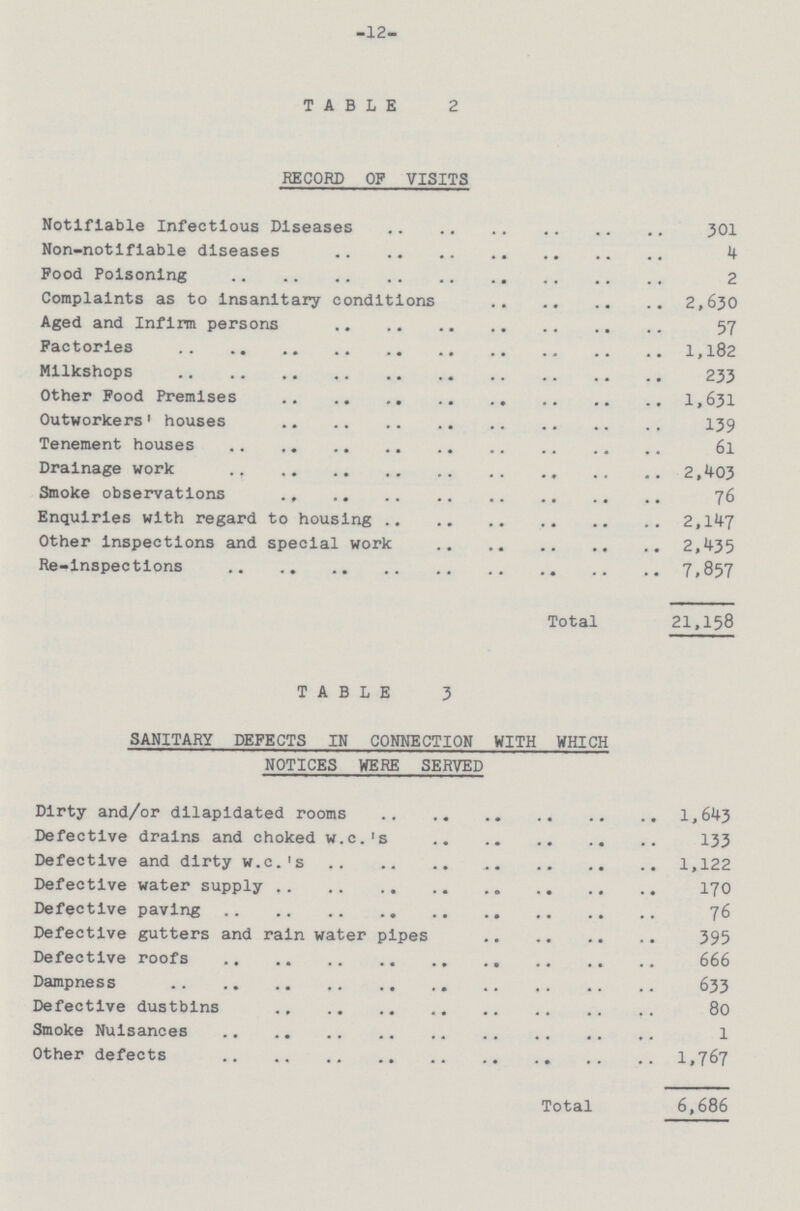 -12- TABLE 2 RECORD OF VISITS Notifiable Infectious Diseases 301 Non-notifiable diseases 4 Food Poisoning 2 Complaints as to insanitary conditions 2,630 Aged and Infirm persons 57 Factories 1,182 Mllkshops 233 Other Food Premises 1,631 Outworkers' houses 139 Tenement houses 61 Drainage work 2,403 Smoke observations 76 Enquiries with regard to housing 2,147 Other inspections and special work 2,435 Re-Inspections 7,857 Total 21,158 TABLE 3 SANITARY DEFECTS IN CONNECTION WITH WHICH NOTICES WERE SERVED Dirty and/or dilapidated rooms 1,643 Defective drains and choked w.c.'s 133 Defective and dirty w.c.'s 1,122 Defective water supply 170 Defective paving 76 Defective gutters and rain water pipes 395 Defective roofs 666 Dampness 633 Defective dustbins 80 Smoke Nuisances 1 Other defects 1.767 Total 6,686