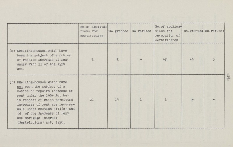 -15-  No. of applica tions for certificates No. granted No. refused No. of applica tions for revocation of certificates No. granted No. refused[?###] (a) Dwelling-houses which have been the subject of a notice of repairs increase of rent under Part II of the 1954 Act. 2 2 - 47 40 5 (b) Dwelling-houses which have not been the subject of a notice of repairs increase of rent under the 1954 Act but in respect of which permitted increases of rent are recover able under section 2(1)(c) and (d) of the Increase of Rent and Mortgage Interest (Restrictions) Act, 1920. 21 14 1 1 - -