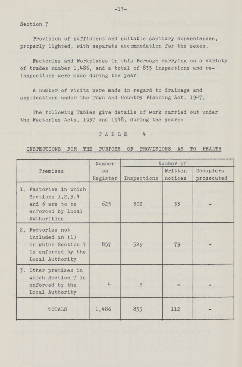 -17- Section 7 Provision of sufficient and suitable sanitary conveniences, properly lighted, with separate accommodation for the sexes. Factories and Workplaces in this Borough carrying on a variety of trades number 1,486, and a total of 833 inspections and re inspections were made during the year. A number of visits were made in regard to drainage and applications under the Town and Country Planning Act, 1947. The following Tables give details of work carried out under the Factories Acts, 1937 and 1948, during the year:- TABLE 4 INSPECTIONS FOR THE PURPOSE OF PROVISIONS AS TO HEALTH Premises Number on Register Number of Inspections Written notices Occupiers prosecuted 1. Factories in which Sections 1,2,3,4 and 6 are to be enforced by Local Authorities 625 302 33 - 2. Factories not included in (1) in which Section 7 is enforced by the Local Authority 857 529 79 - 3. Other premises in which Section 7 is enforced by the Local Authority 4 2 - - TOTALS 1,486 833 112 -